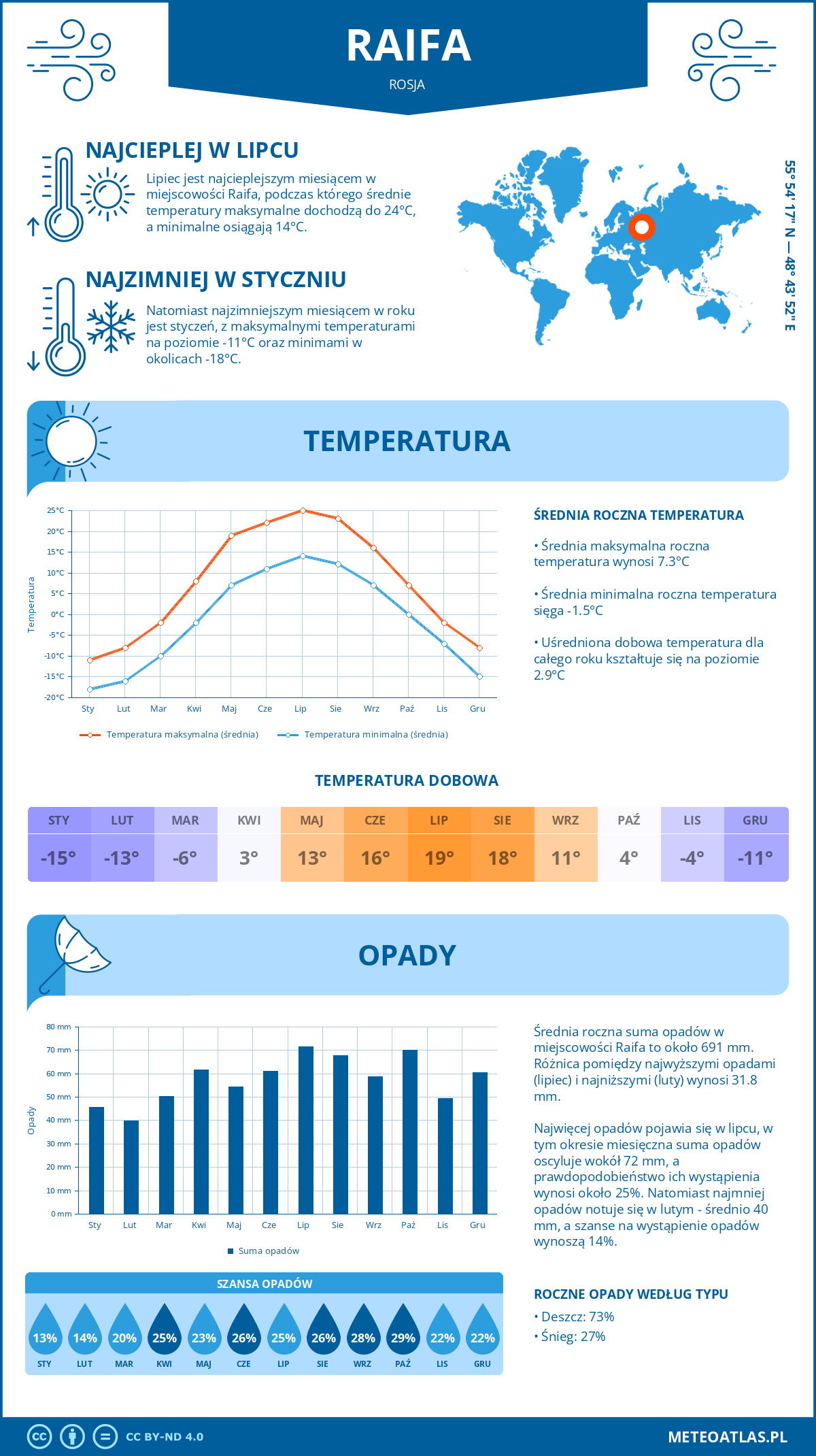 Infografika: Raifa (Rosja) – miesięczne temperatury i opady z wykresami rocznych trendów pogodowych