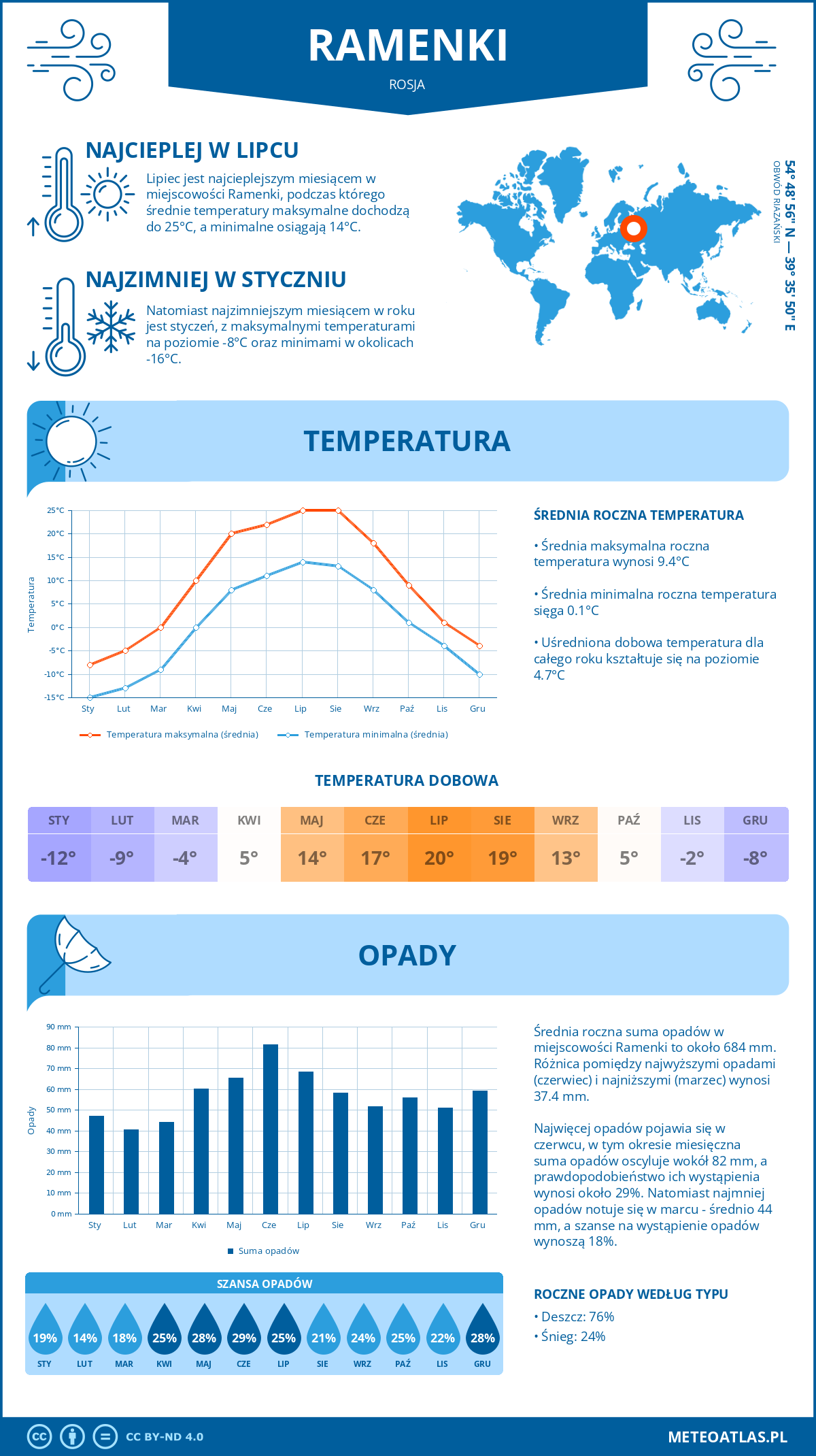 Infografika: Ramenki (Rosja) – miesięczne temperatury i opady z wykresami rocznych trendów pogodowych