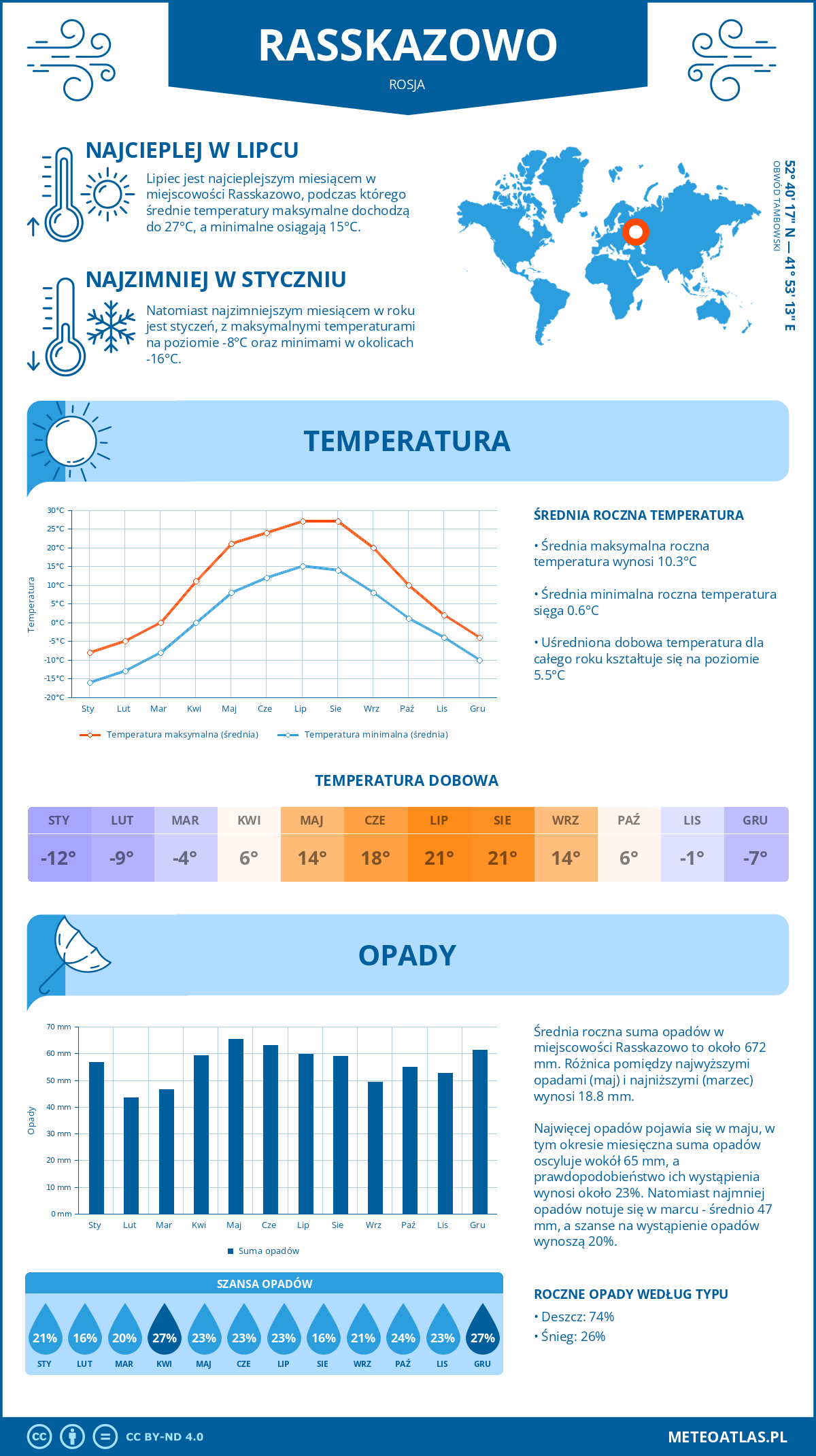 Infografika: Rasskazowo (Rosja) – miesięczne temperatury i opady z wykresami rocznych trendów pogodowych