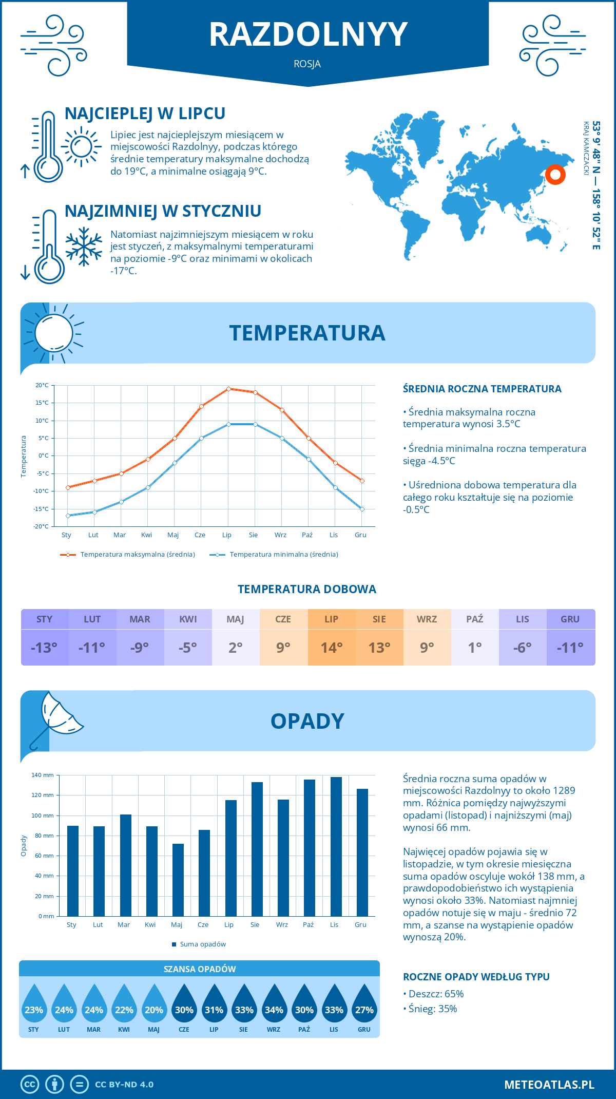 Pogoda Razdolnyy (Rosja). Temperatura oraz opady.