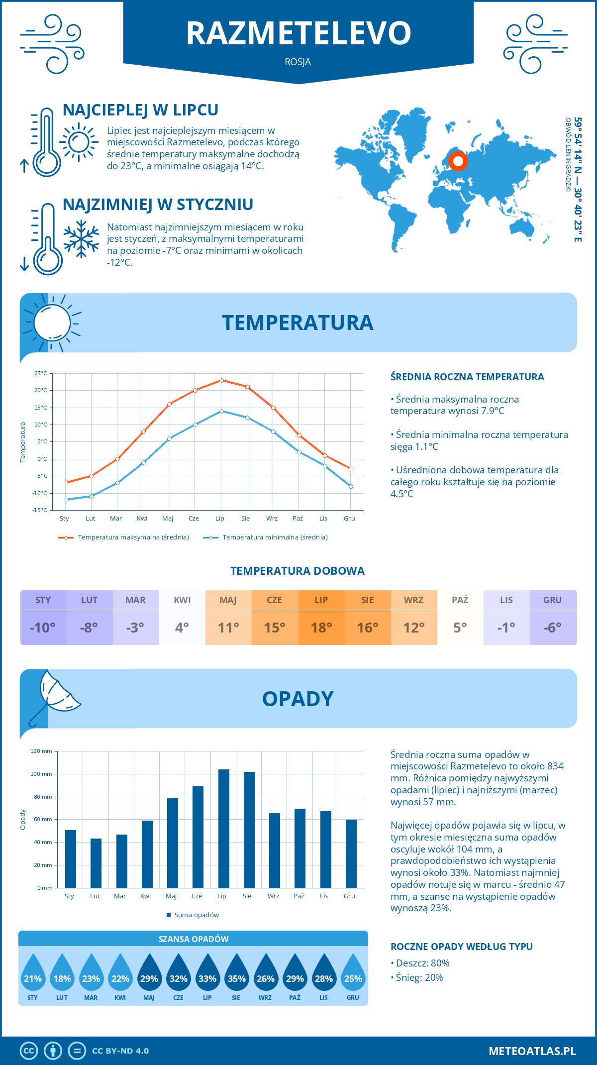 Pogoda Razmetelevo (Rosja). Temperatura oraz opady.