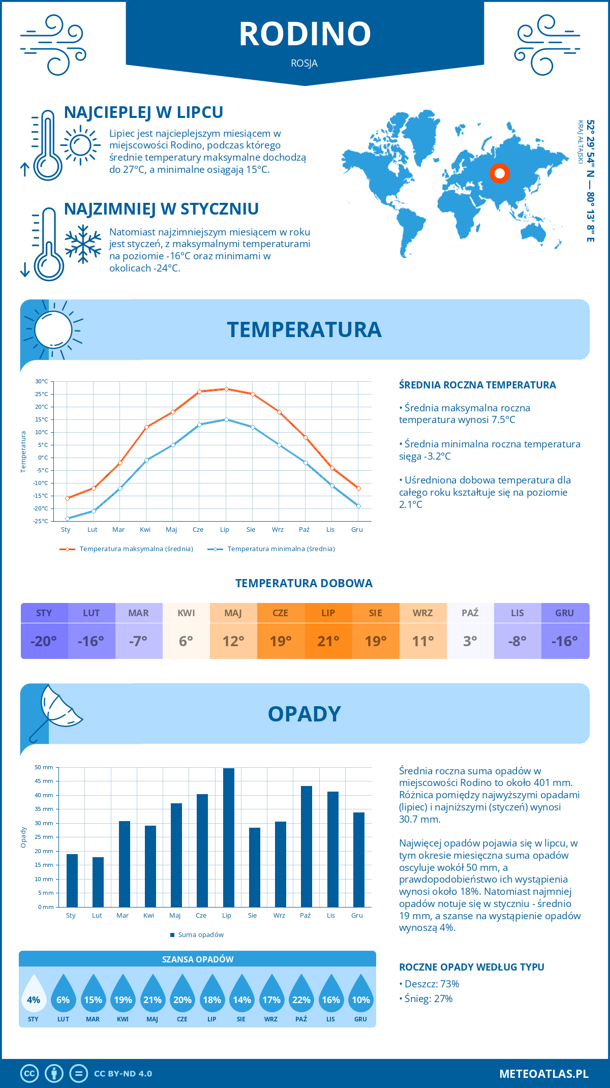 Infografika: Rodino (Rosja) – miesięczne temperatury i opady z wykresami rocznych trendów pogodowych