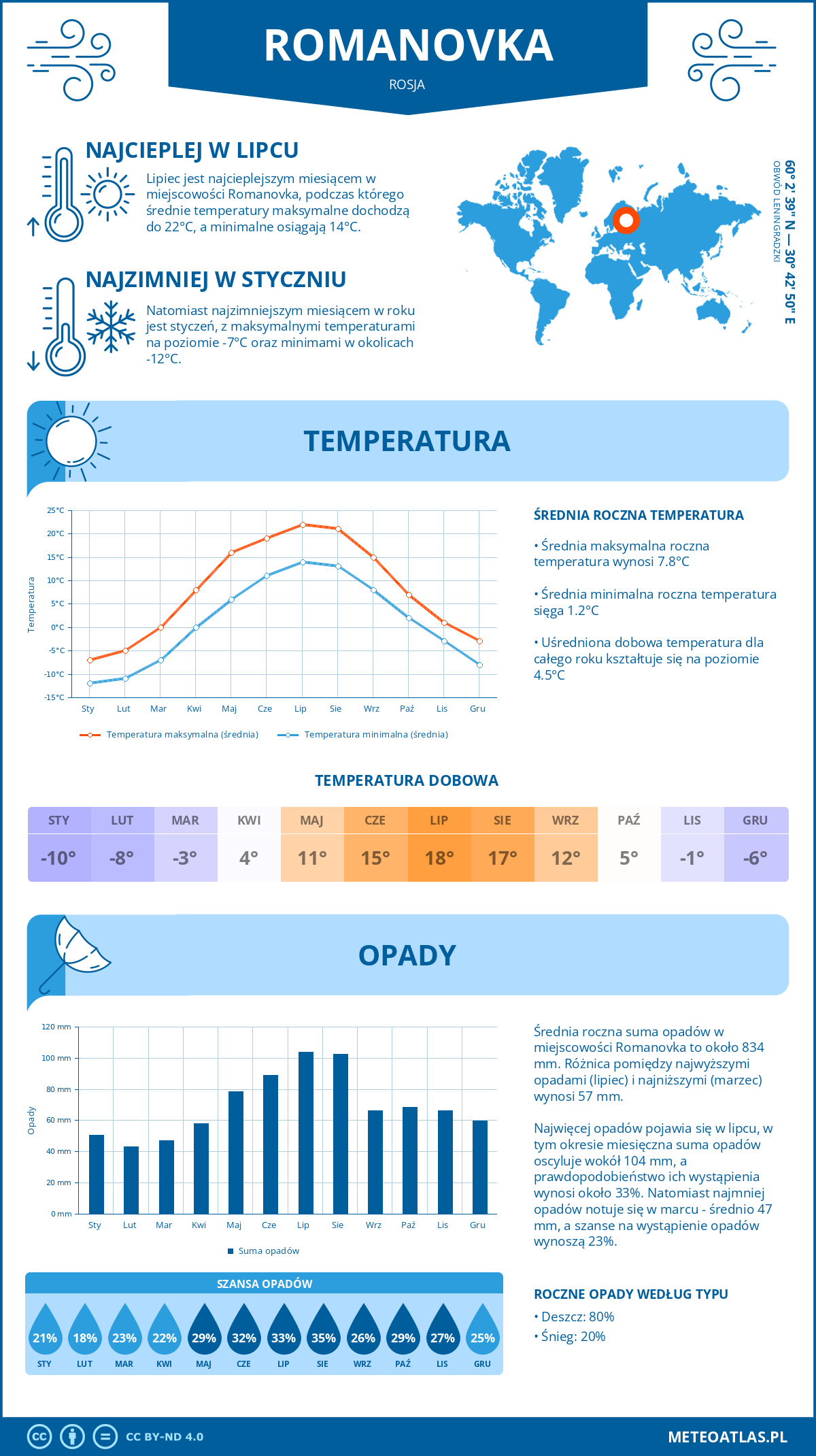 Infografika: Romanovka (Rosja) – miesięczne temperatury i opady z wykresami rocznych trendów pogodowych