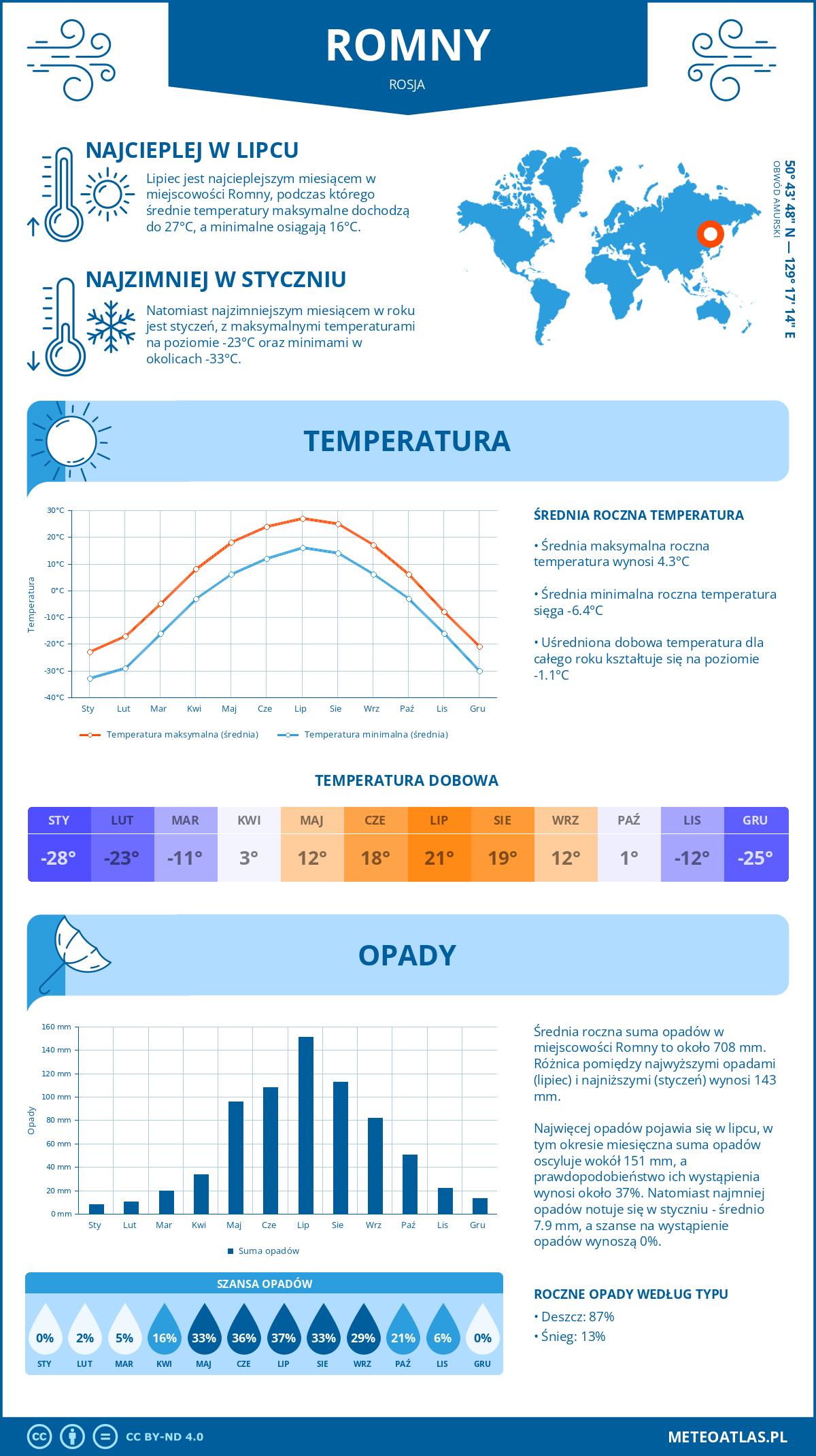 Pogoda Romny (Rosja). Temperatura oraz opady.
