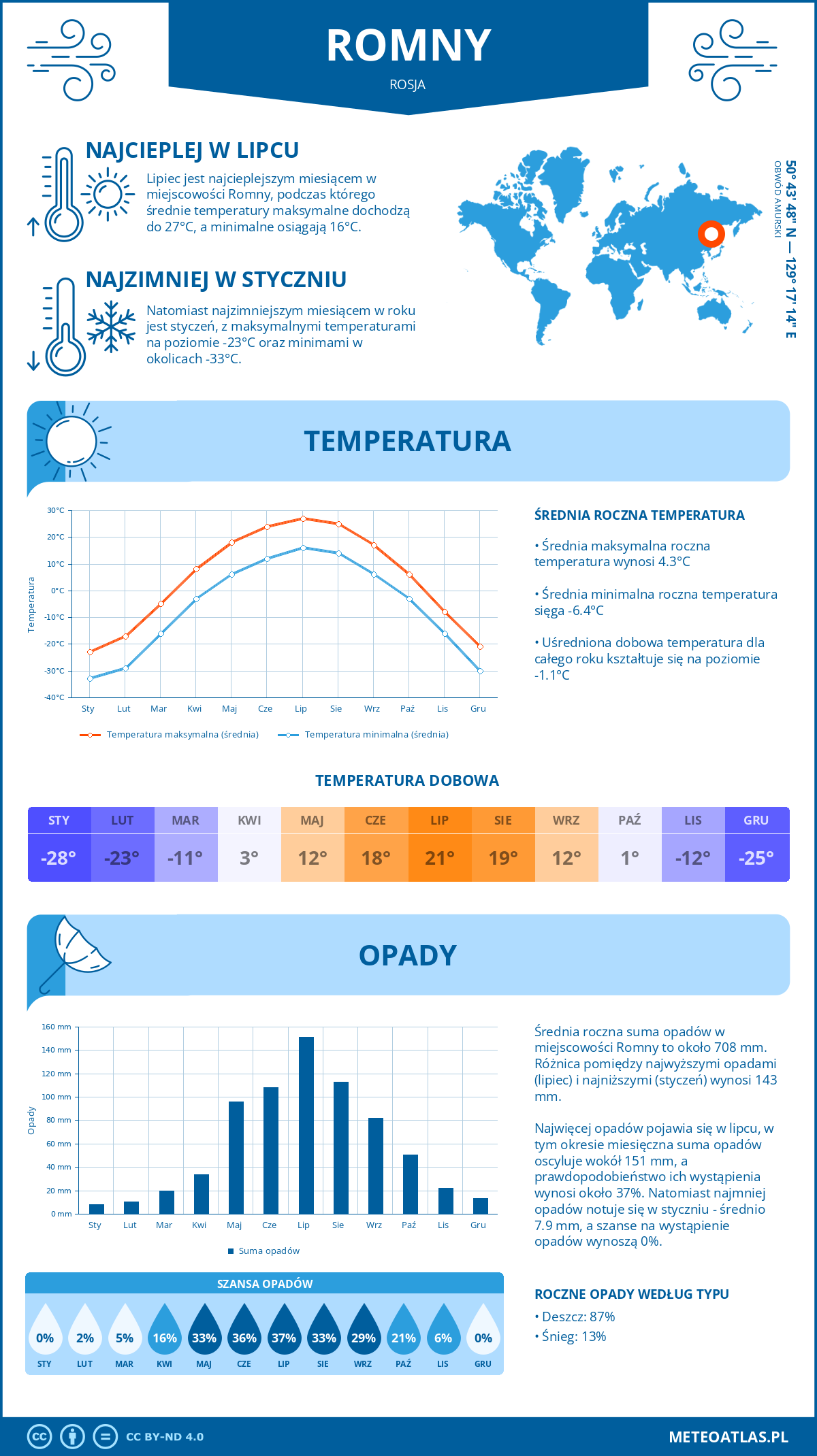 Infografika: Romny (Rosja) – miesięczne temperatury i opady z wykresami rocznych trendów pogodowych