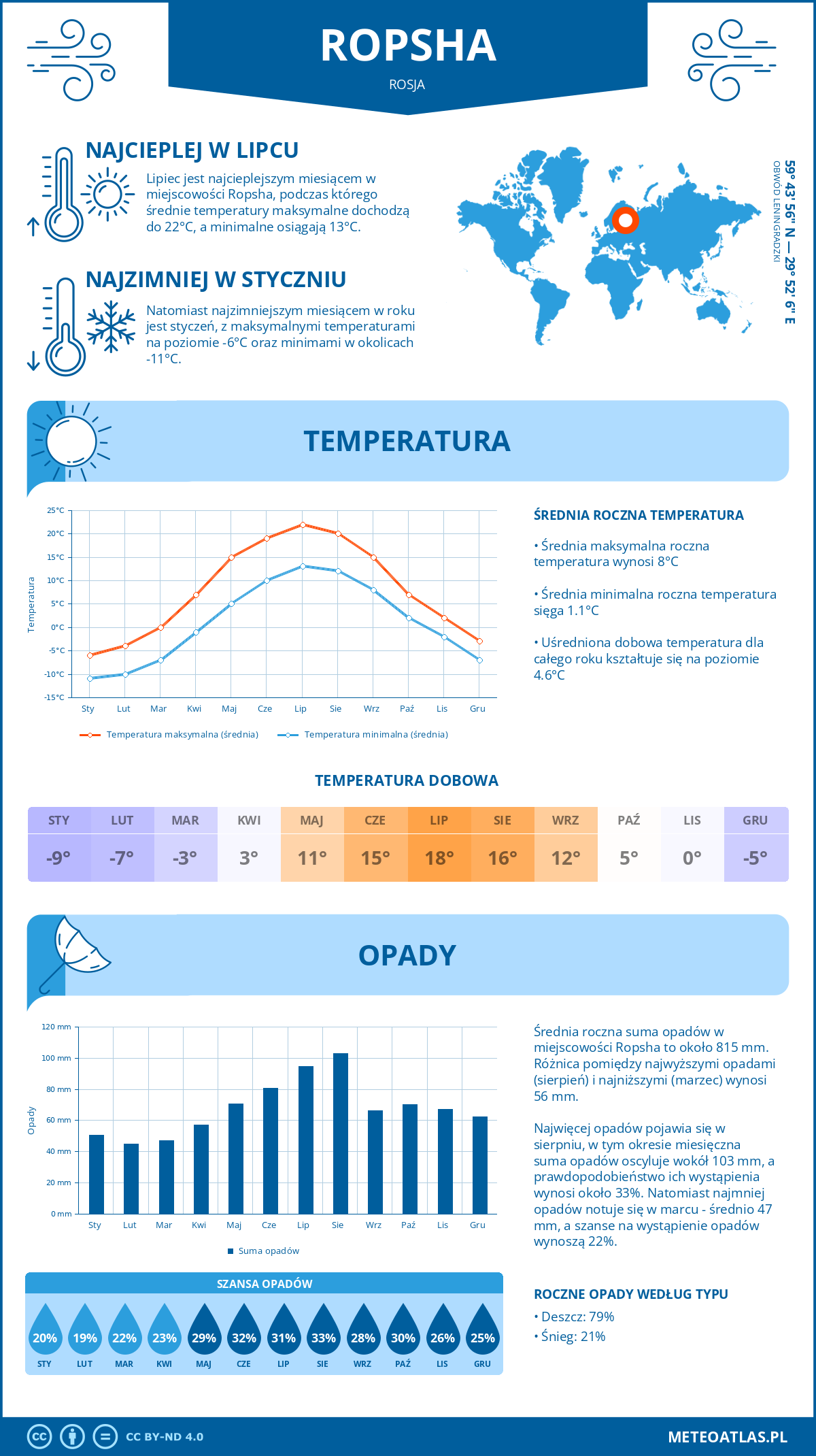 Infografika: Ropsha (Rosja) – miesięczne temperatury i opady z wykresami rocznych trendów pogodowych