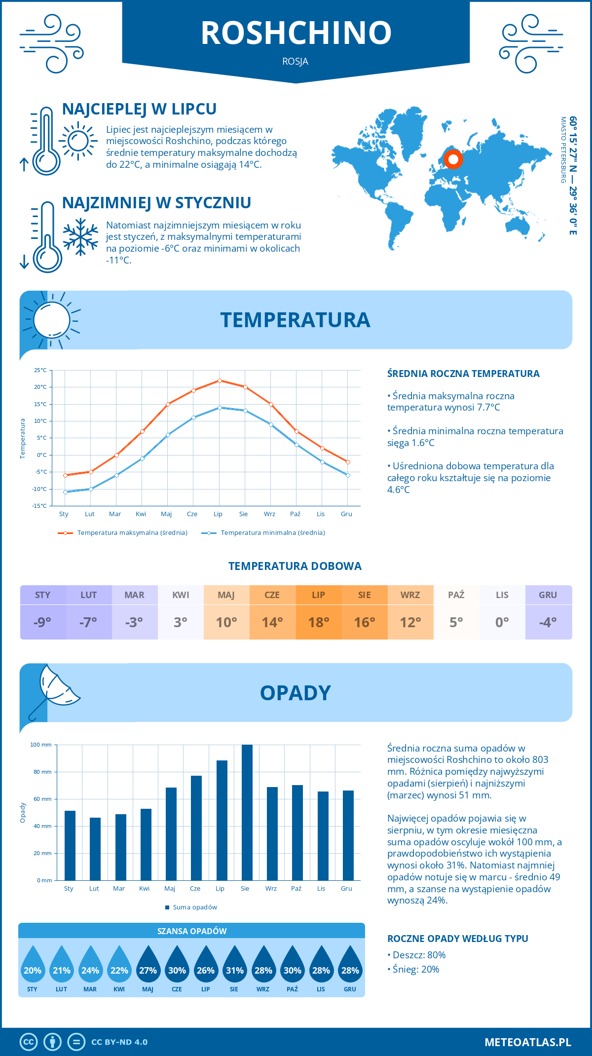 Pogoda Roszczino (Rosja). Temperatura oraz opady.