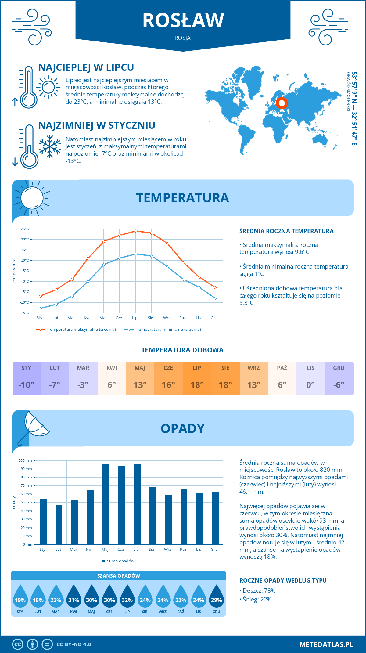 Infografika: Rosław (Rosja) – miesięczne temperatury i opady z wykresami rocznych trendów pogodowych