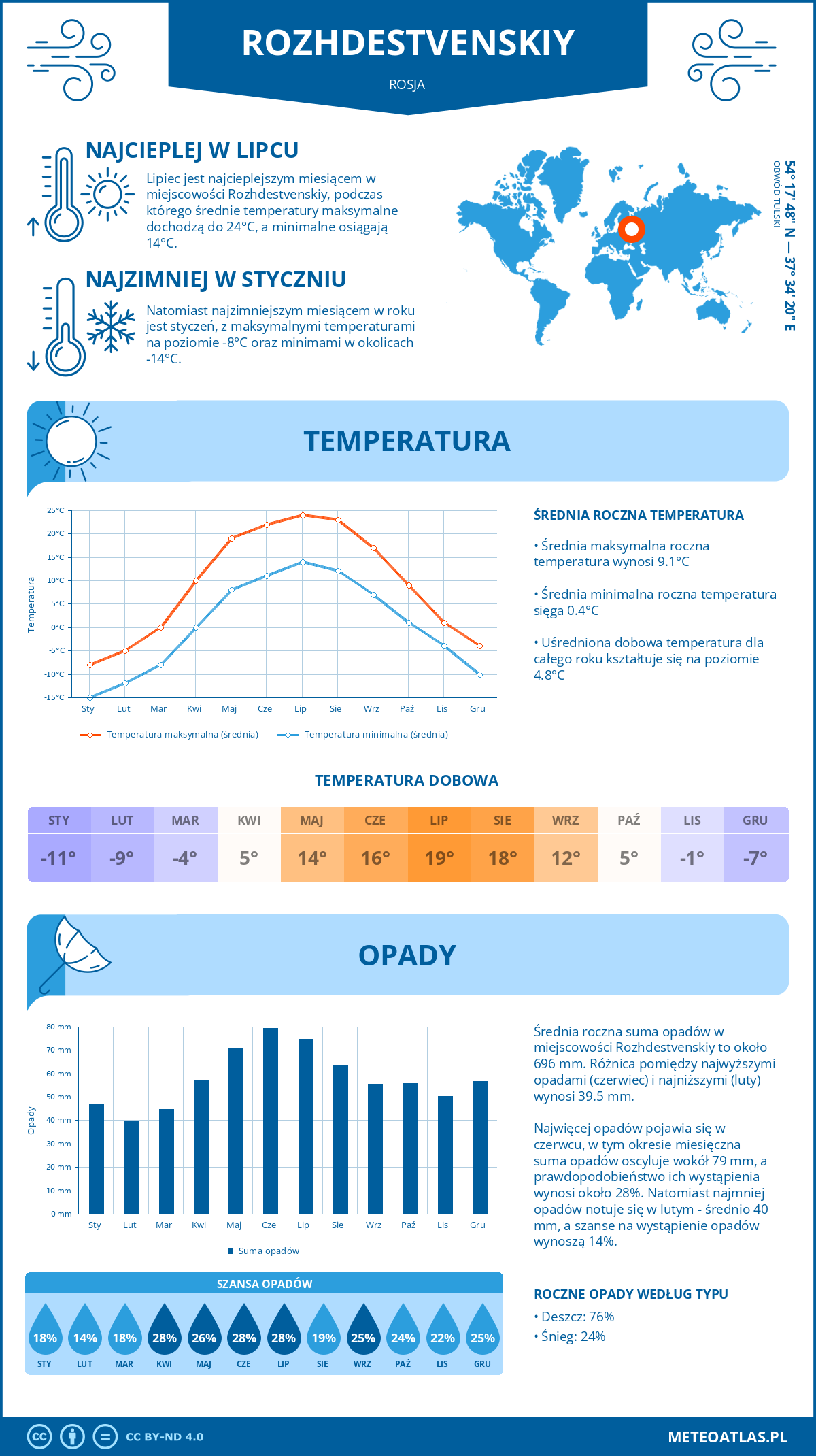 Infografika: Rozhdestvenskiy (Rosja) – miesięczne temperatury i opady z wykresami rocznych trendów pogodowych