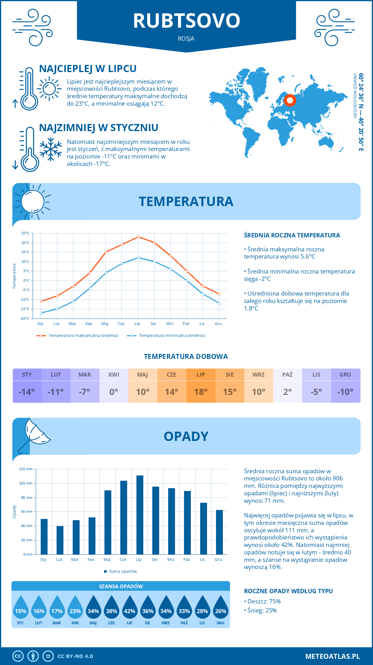 Pogoda Rubtsovo (Rosja). Temperatura oraz opady.