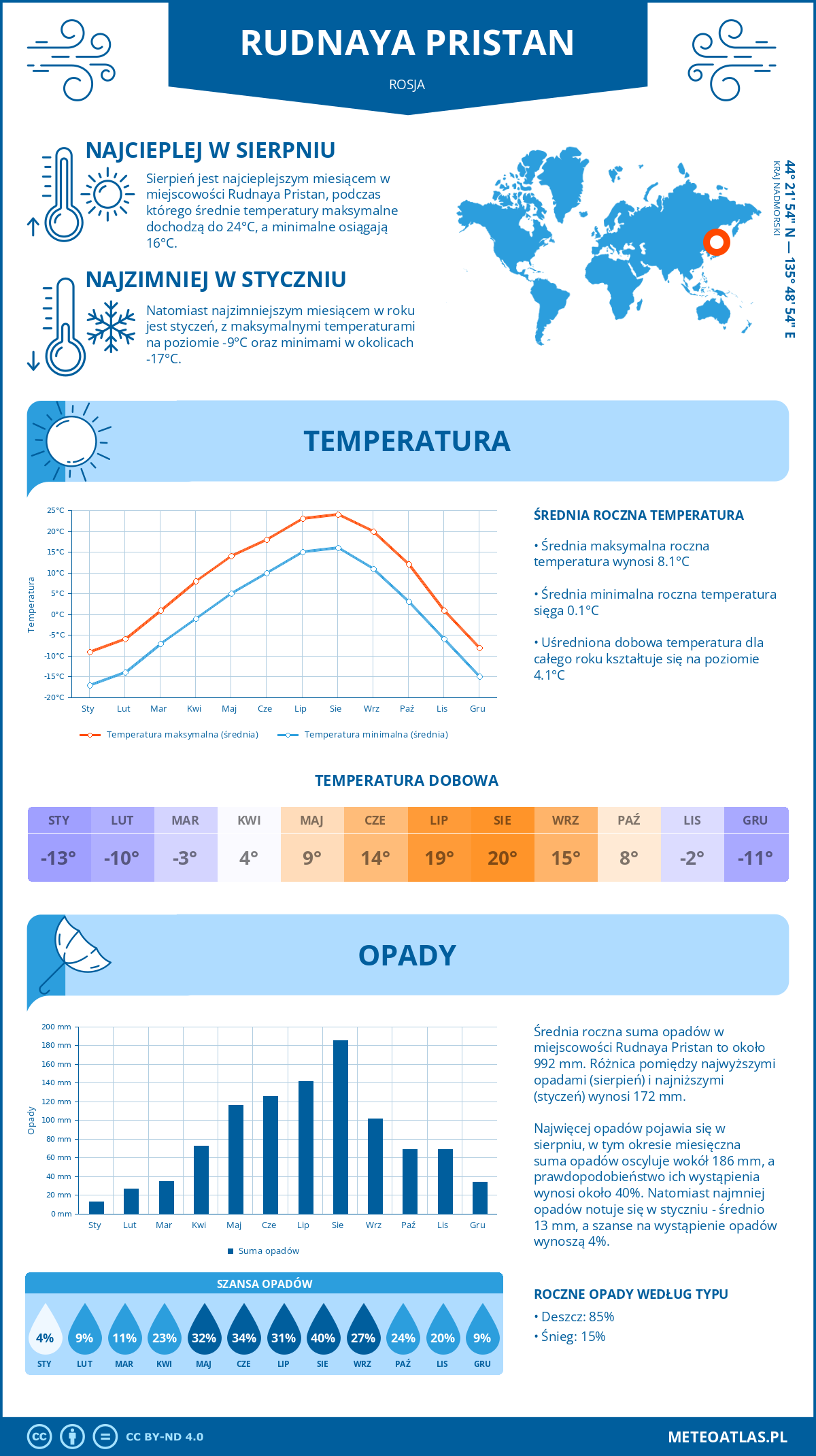 Pogoda Rudnaya Pristan (Rosja). Temperatura oraz opady.