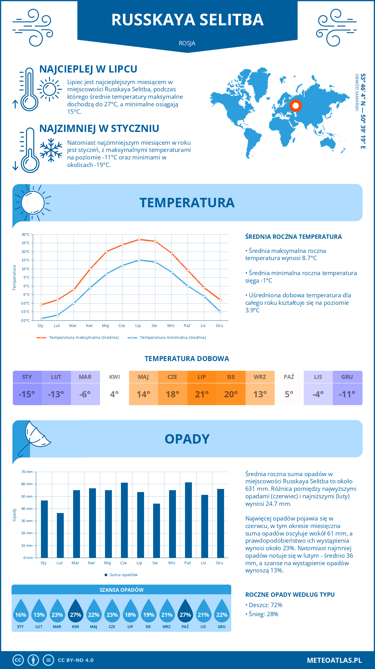 Infografika: Russkaya Selitba (Rosja) – miesięczne temperatury i opady z wykresami rocznych trendów pogodowych