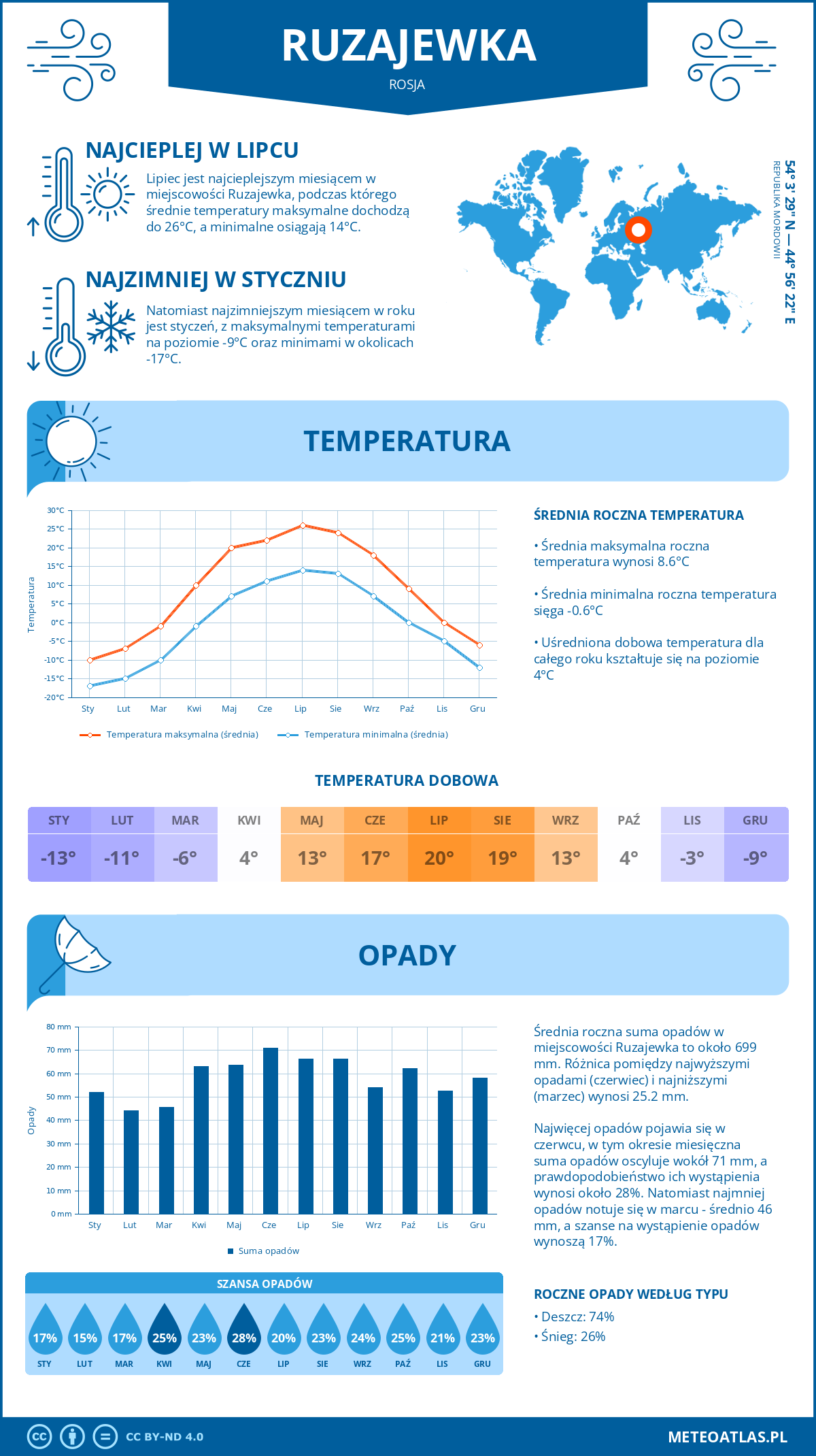 Pogoda Ruzajewka (Rosja). Temperatura oraz opady.