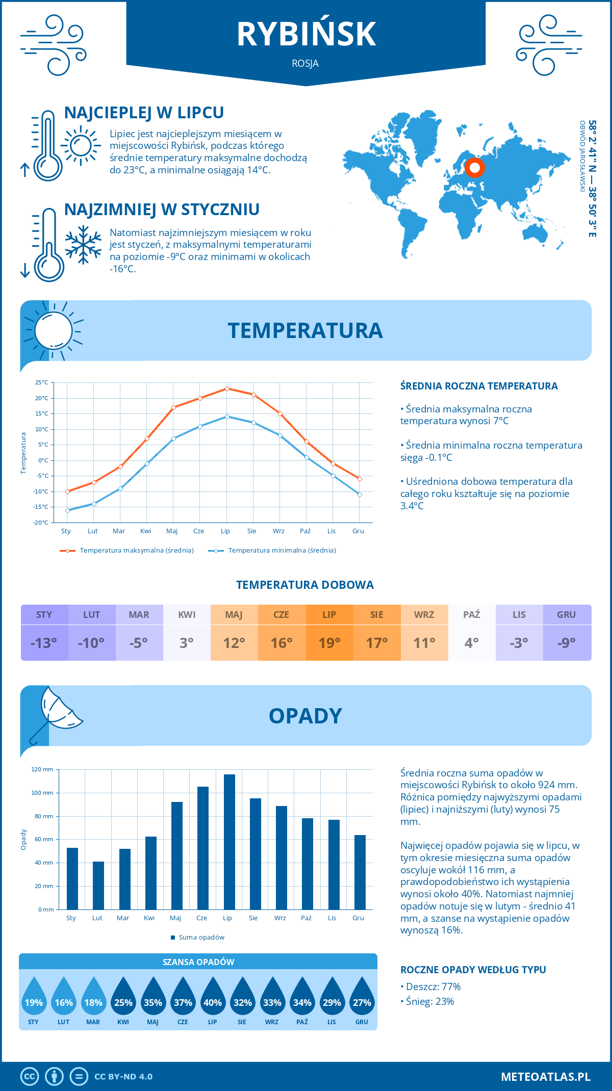 Infografika: Rybińsk (Rosja) – miesięczne temperatury i opady z wykresami rocznych trendów pogodowych