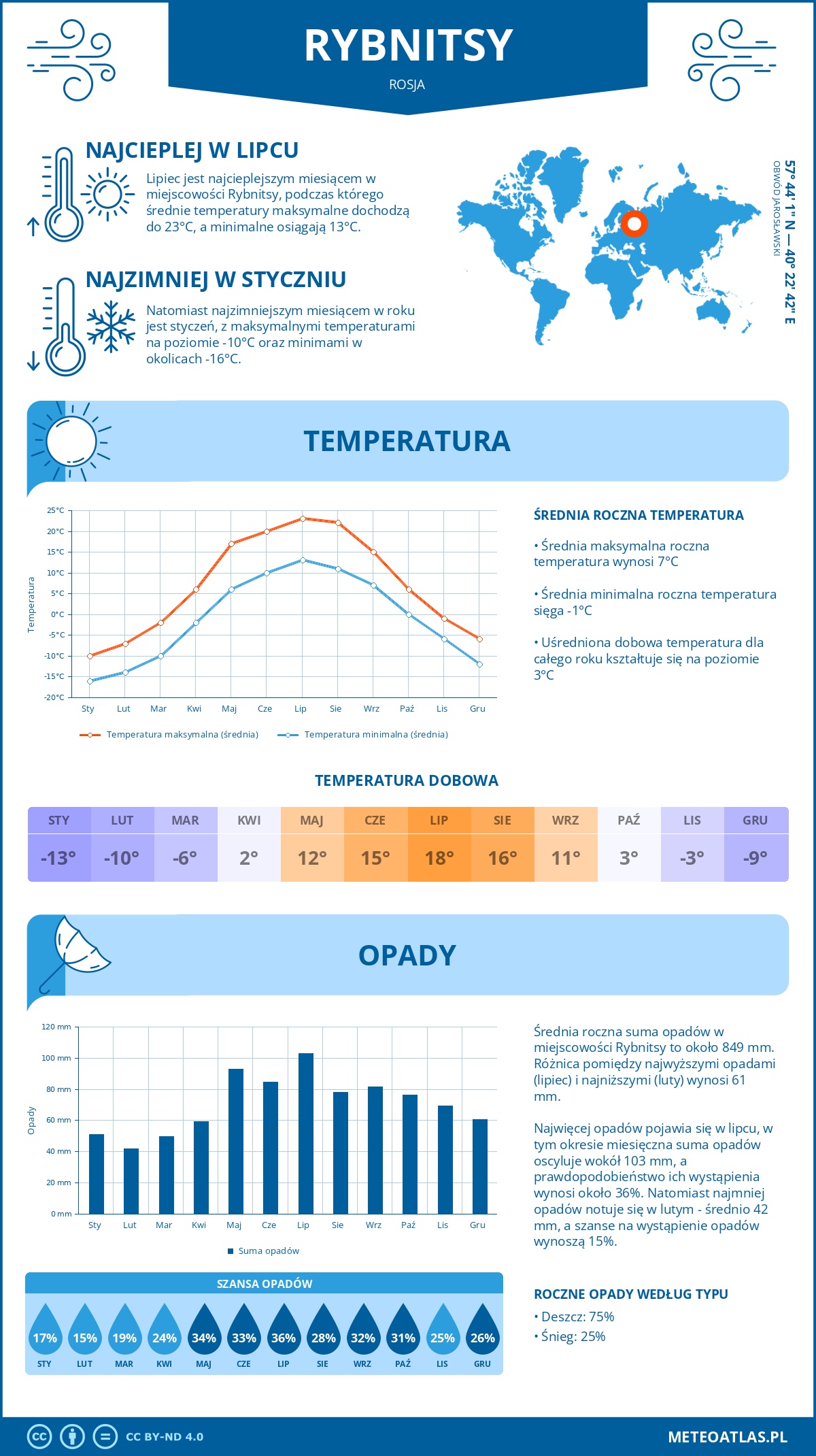 Pogoda Rybnitsy (Rosja). Temperatura oraz opady.