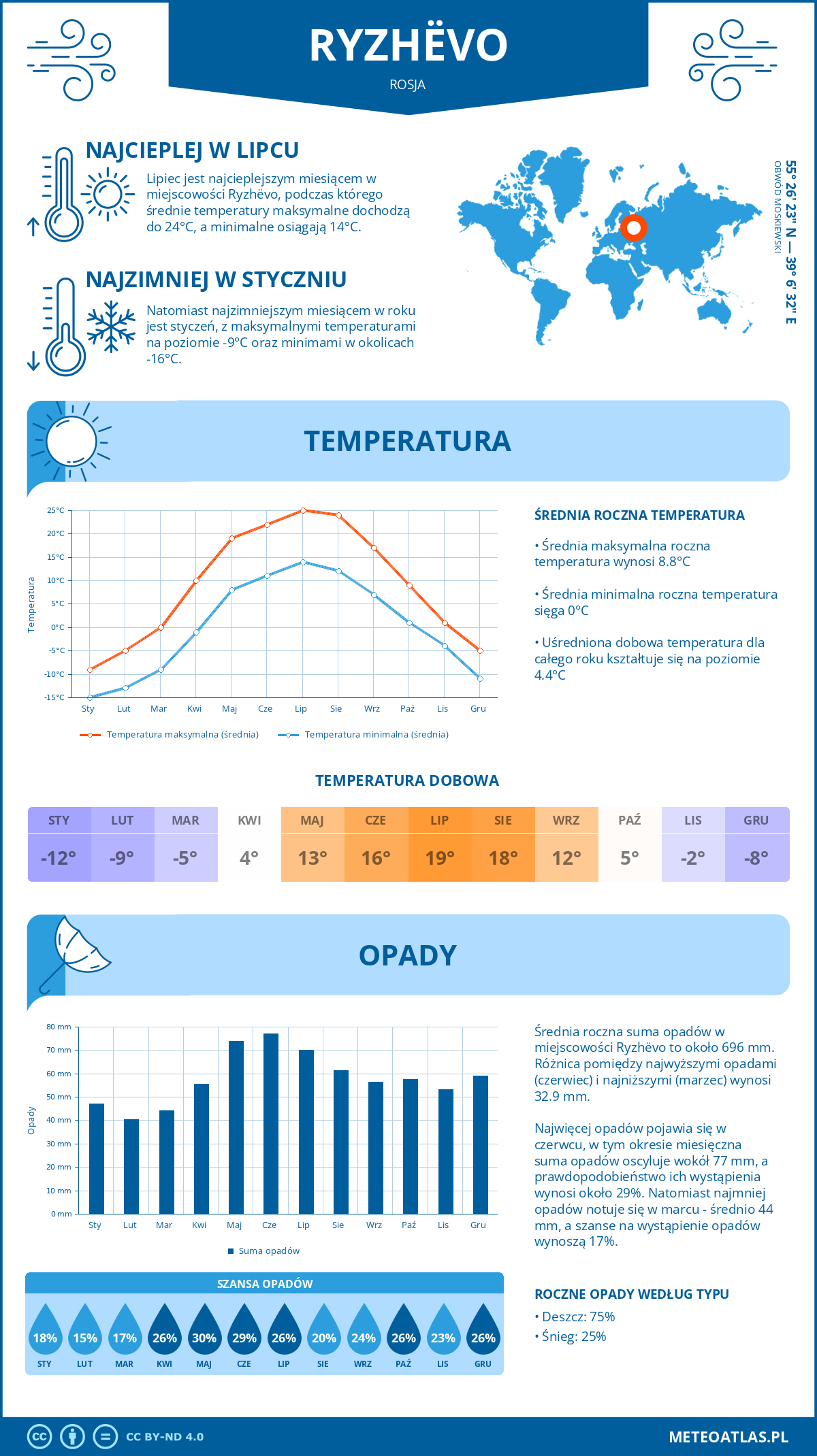 Infografika: Ryzhëvo (Rosja) – miesięczne temperatury i opady z wykresami rocznych trendów pogodowych