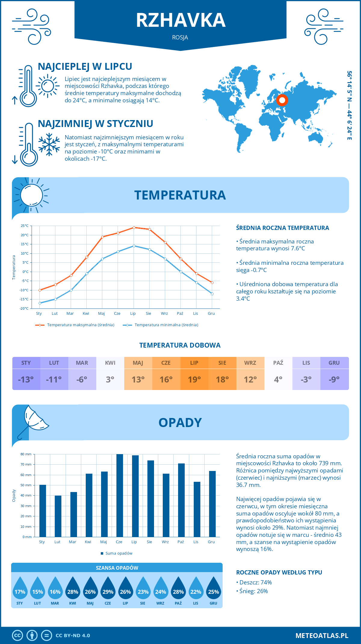 Pogoda Rzhavka (Rosja). Temperatura oraz opady.