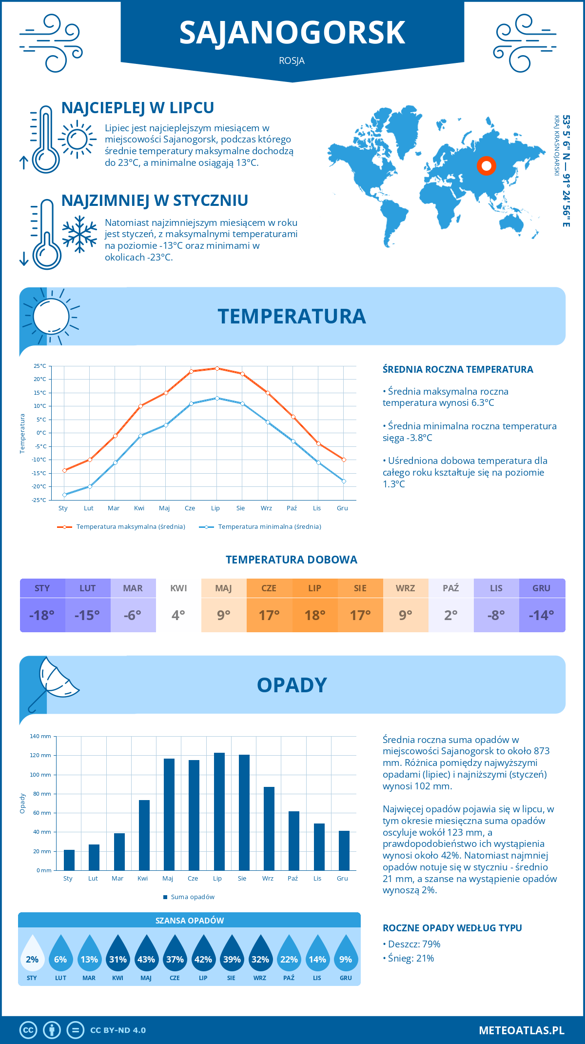 Pogoda Sajanogorsk (Rosja). Temperatura oraz opady.
