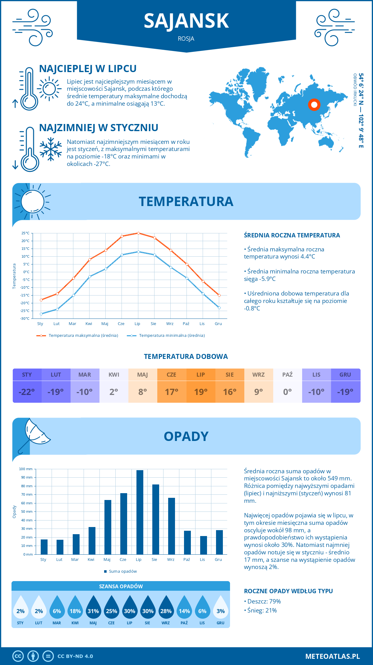 Infografika: Sajansk (Rosja) – miesięczne temperatury i opady z wykresami rocznych trendów pogodowych