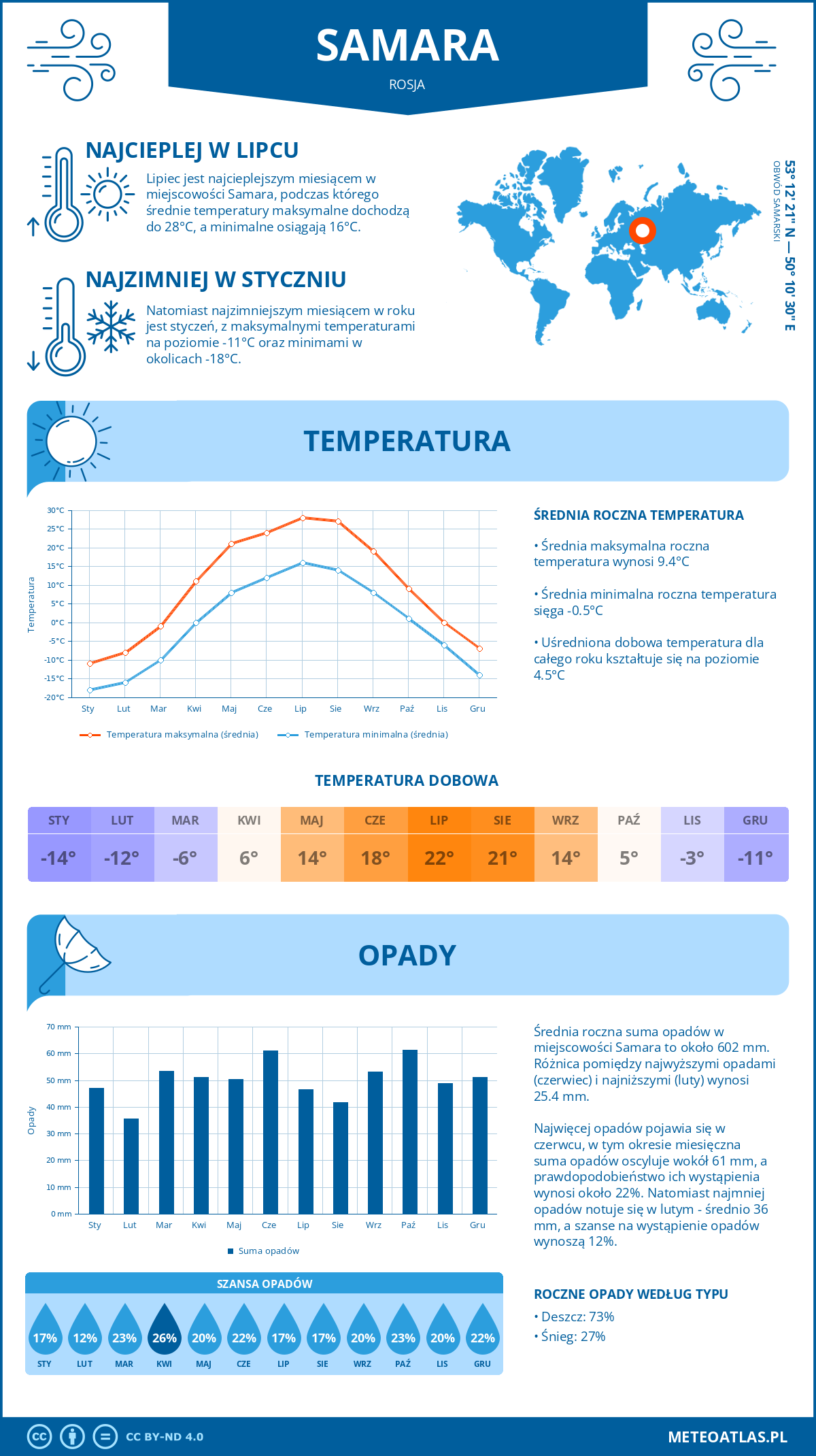 Infografika: Samara (Rosja) – miesięczne temperatury i opady z wykresami rocznych trendów pogodowych