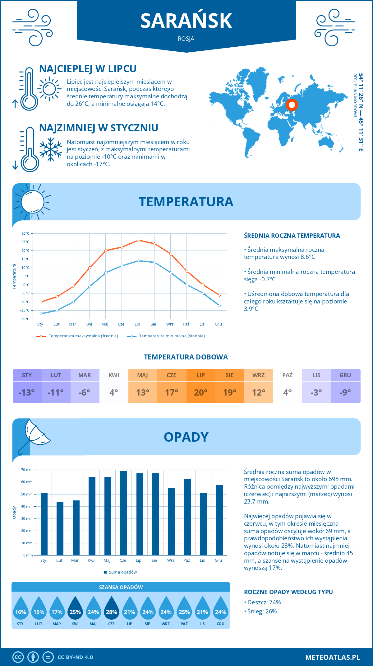 Infografika: Sarańsk (Rosja) – miesięczne temperatury i opady z wykresami rocznych trendów pogodowych