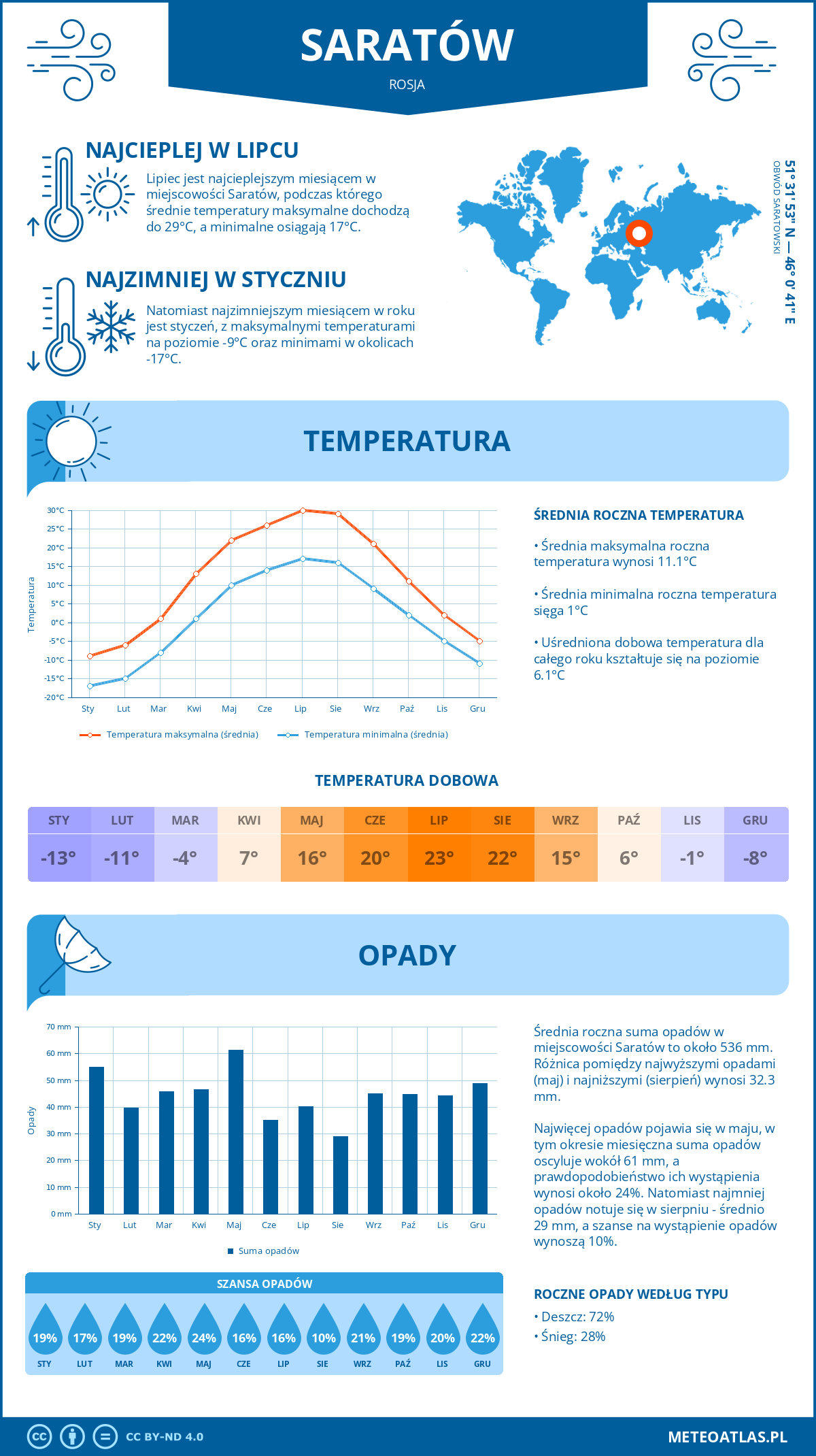 Pogoda Saratów (Rosja). Temperatura oraz opady.
