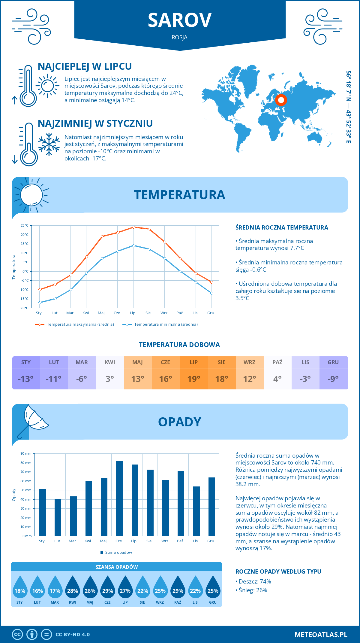 Pogoda Sarov (Rosja). Temperatura oraz opady.