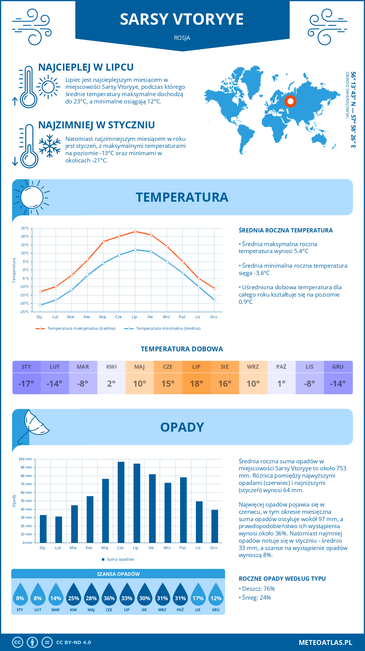 Pogoda Sarsy Vtoryye (Rosja). Temperatura oraz opady.