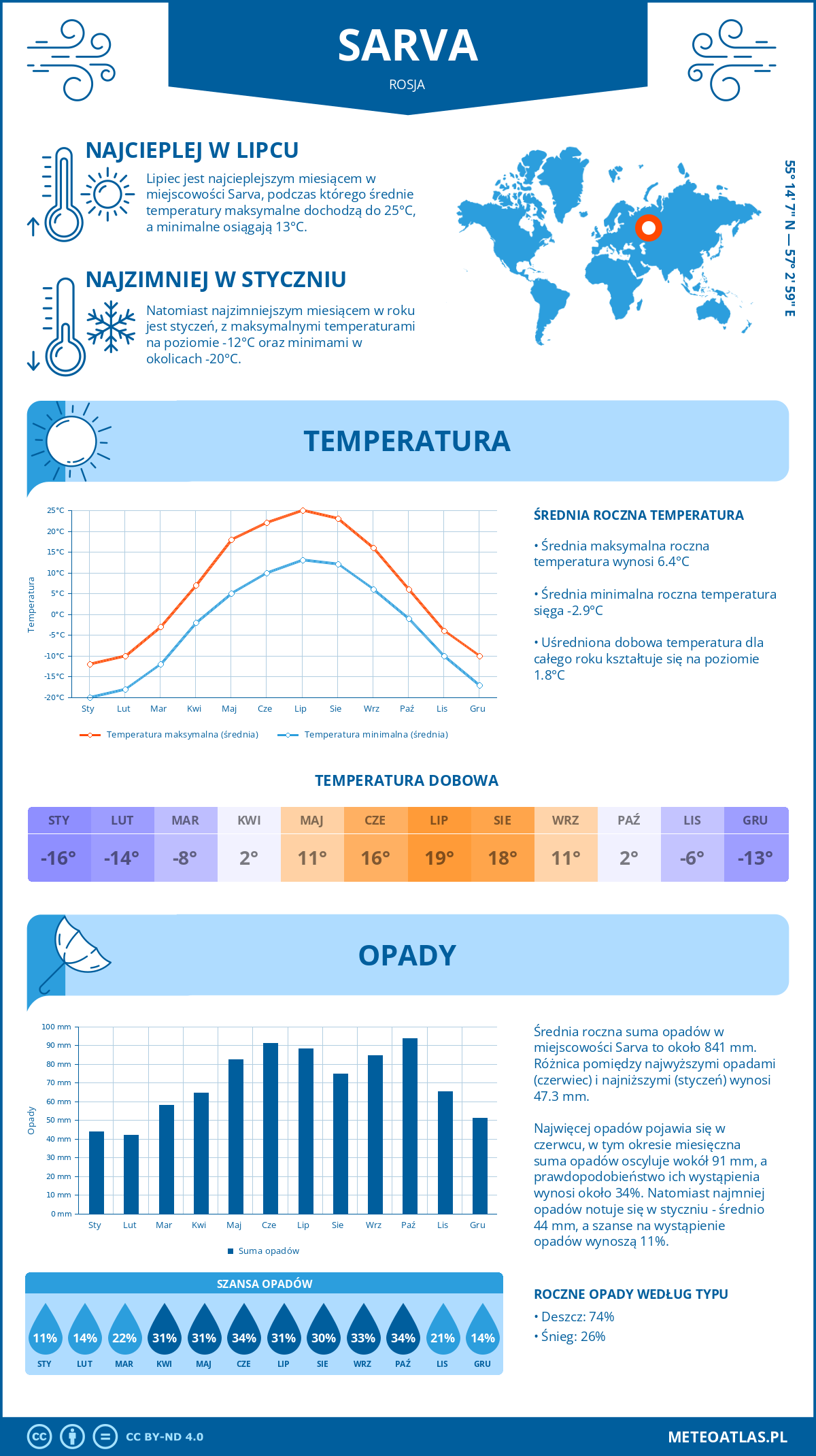 Pogoda Sarva (Rosja). Temperatura oraz opady.