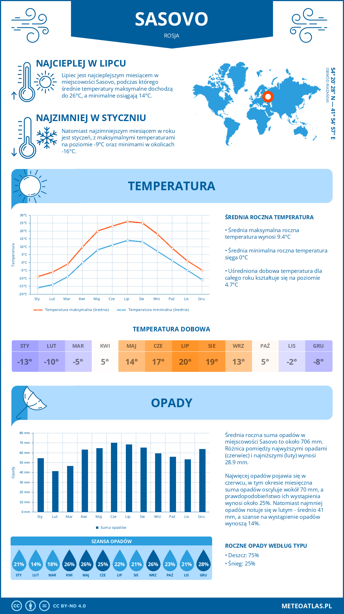 Pogoda Sasovo (Rosja). Temperatura oraz opady.