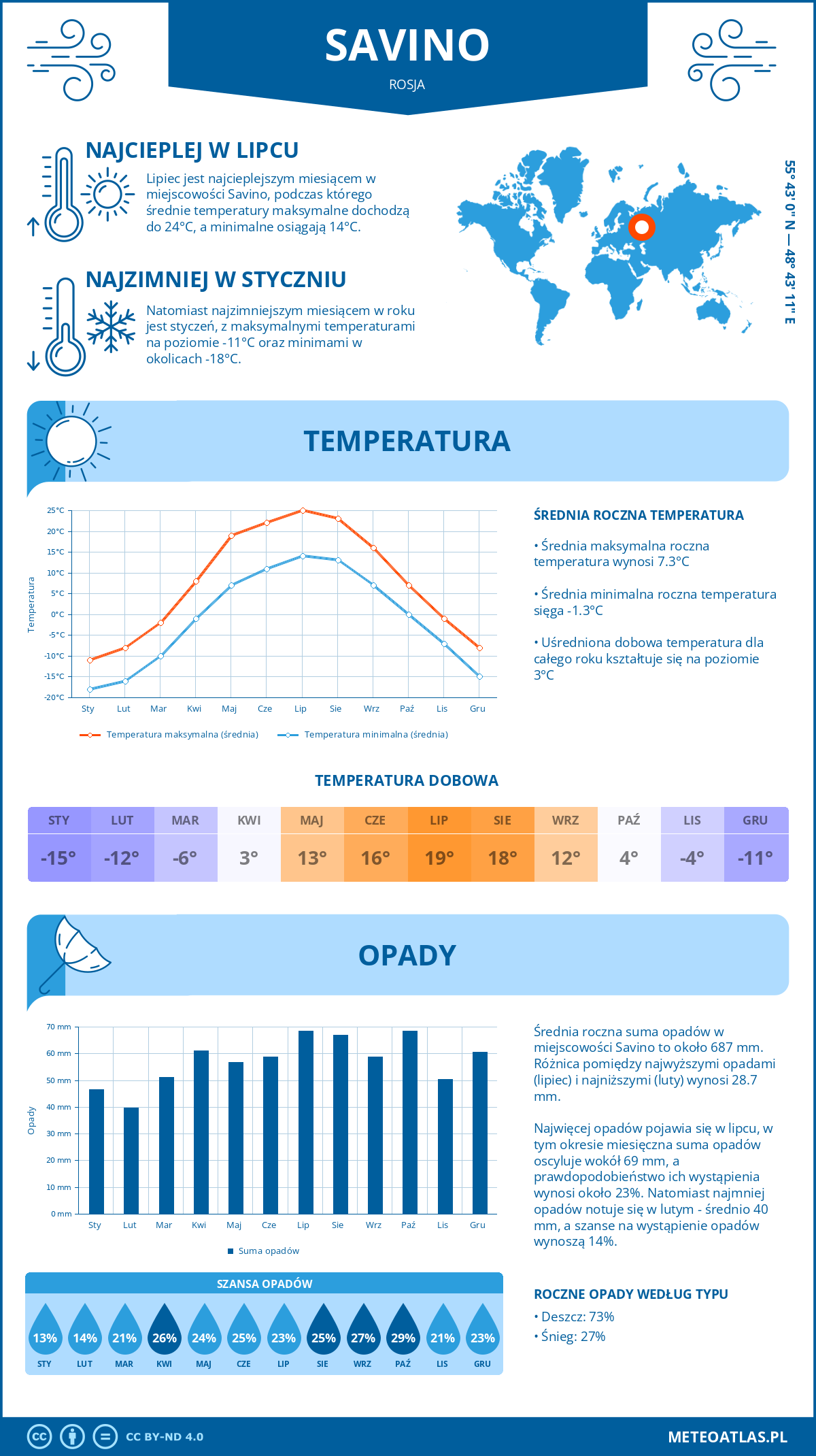 Infografika: Savino (Rosja) – miesięczne temperatury i opady z wykresami rocznych trendów pogodowych