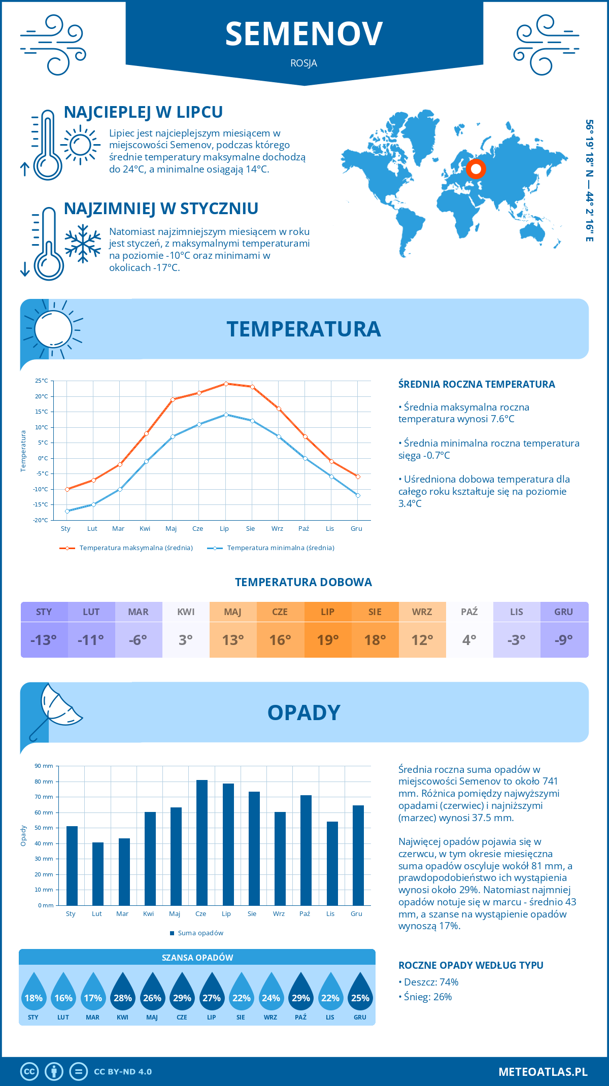 Infografika: Semenov (Rosja) – miesięczne temperatury i opady z wykresami rocznych trendów pogodowych