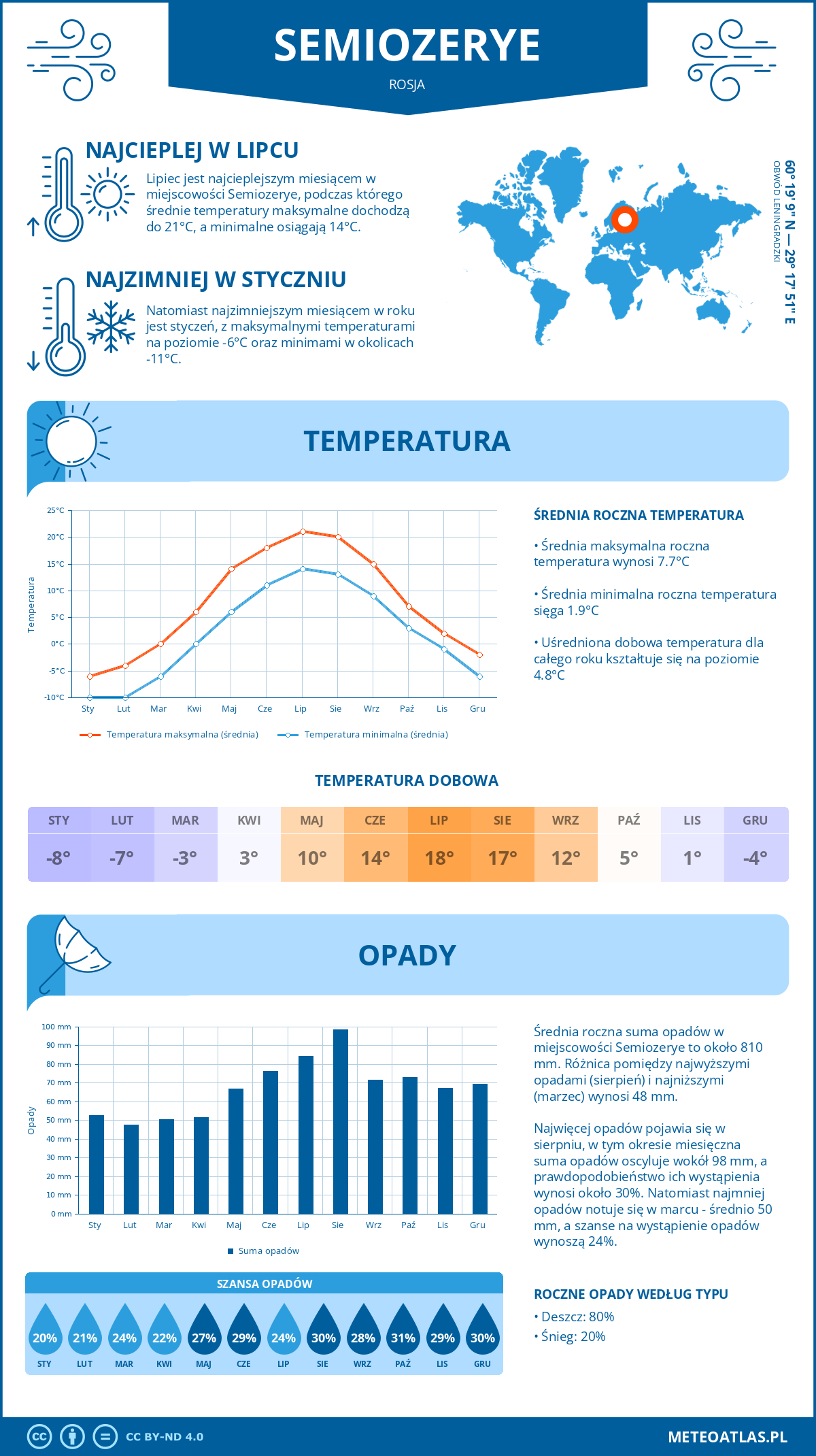 Pogoda Semiozerye (Rosja). Temperatura oraz opady.