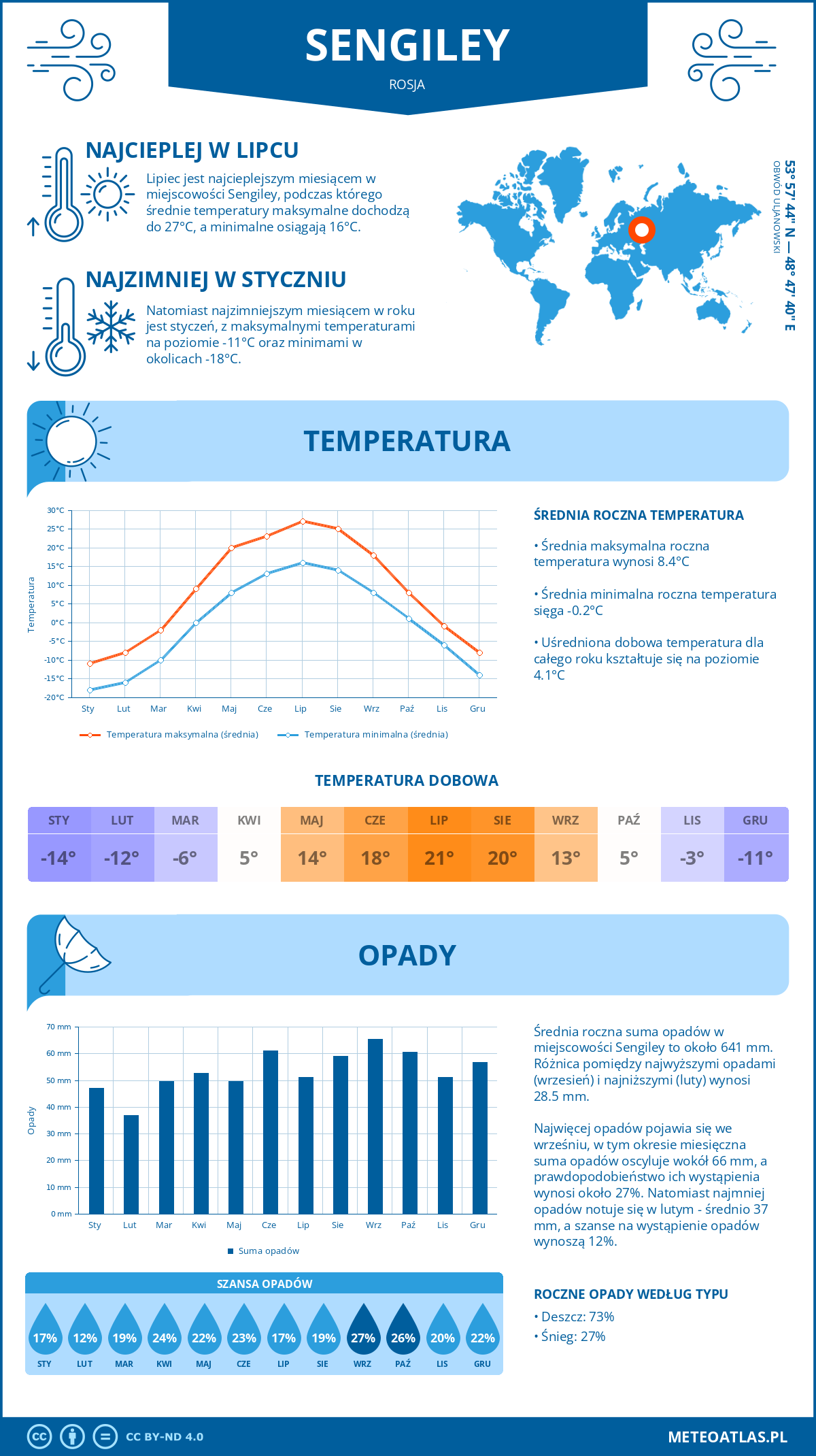 Pogoda Siengilej (Rosja). Temperatura oraz opady.