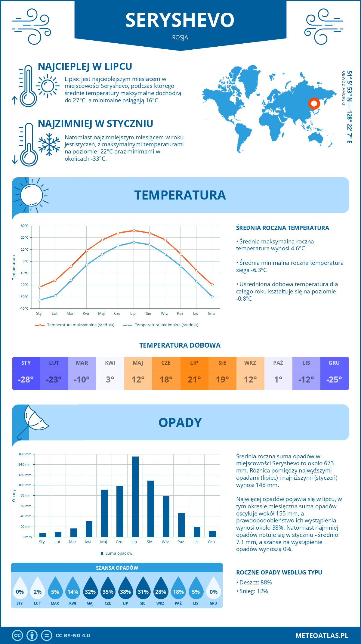 Pogoda Seryshevo (Rosja). Temperatura oraz opady.