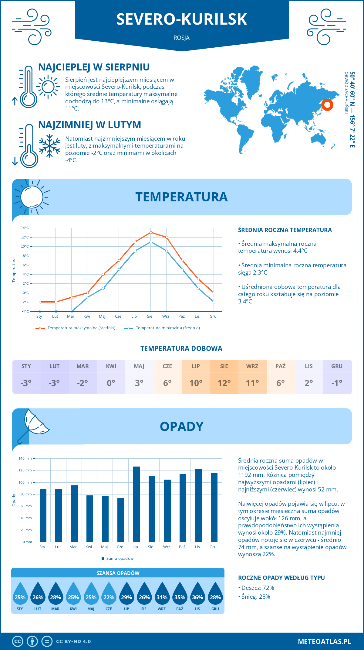 Pogoda Severo-Kurilsk (Rosja). Temperatura oraz opady.