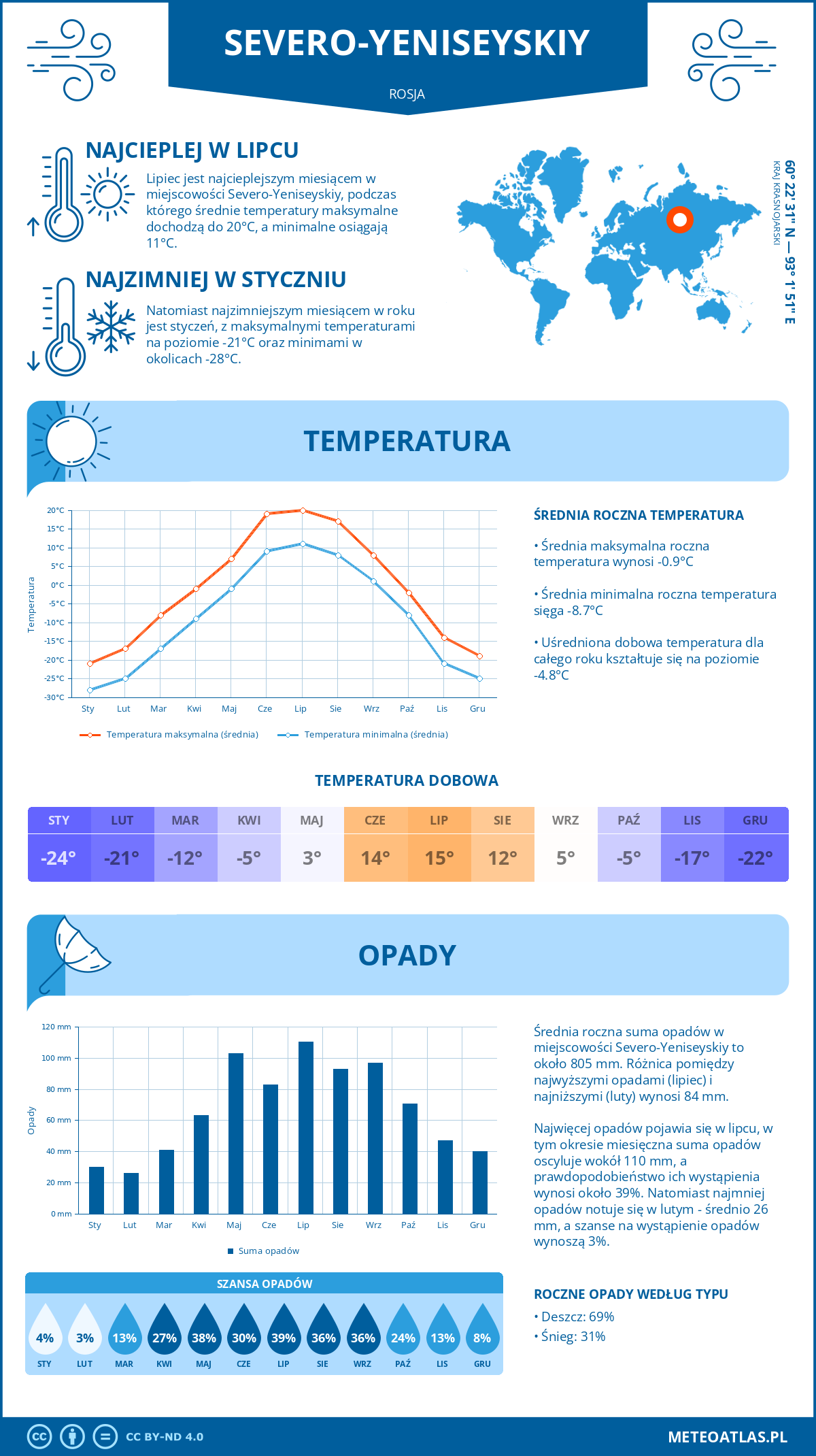 Pogoda Severo-Yeniseyskiy (Rosja). Temperatura oraz opady.
