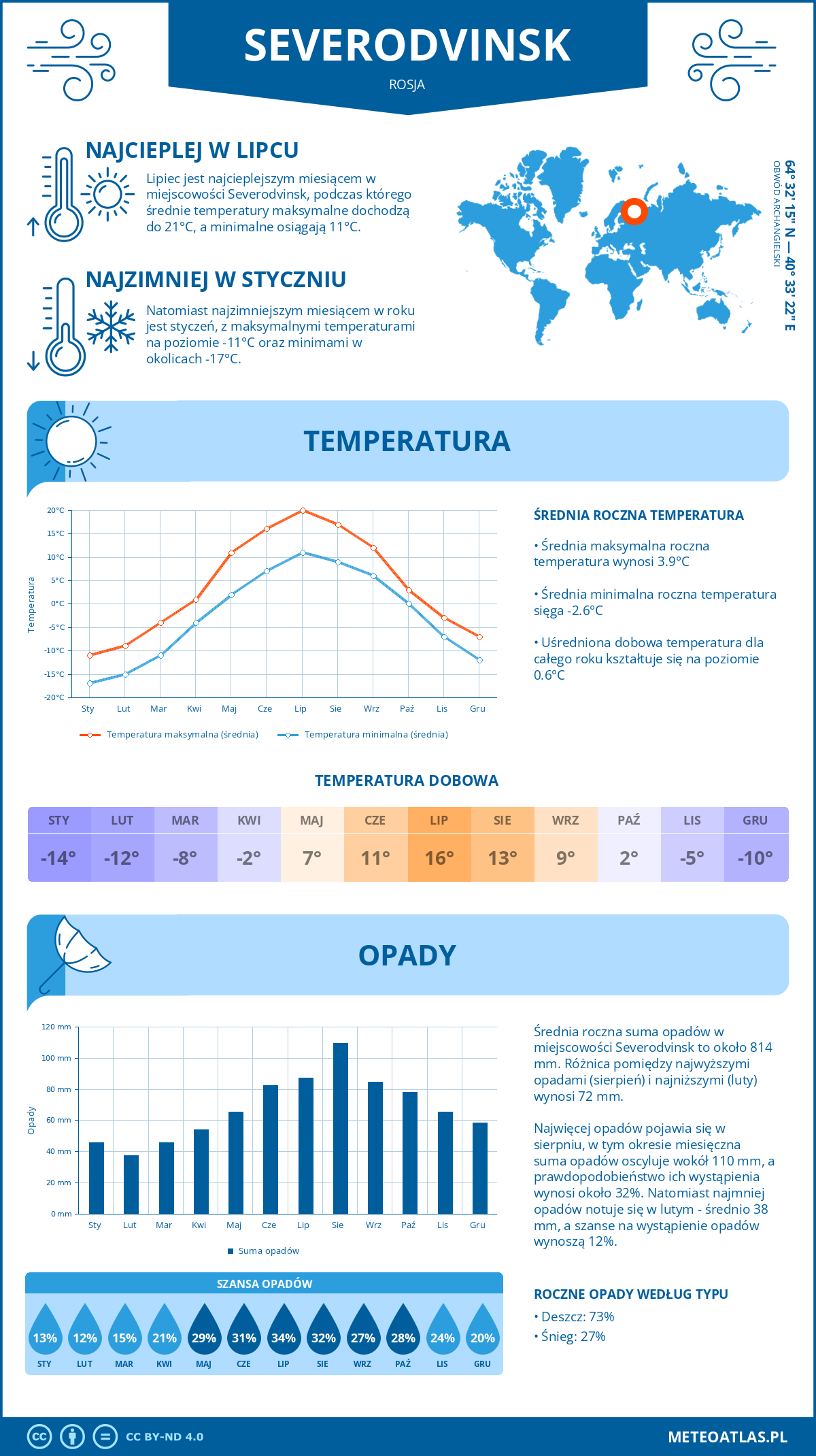 Infografika: Severodvinsk (Rosja) – miesięczne temperatury i opady z wykresami rocznych trendów pogodowych