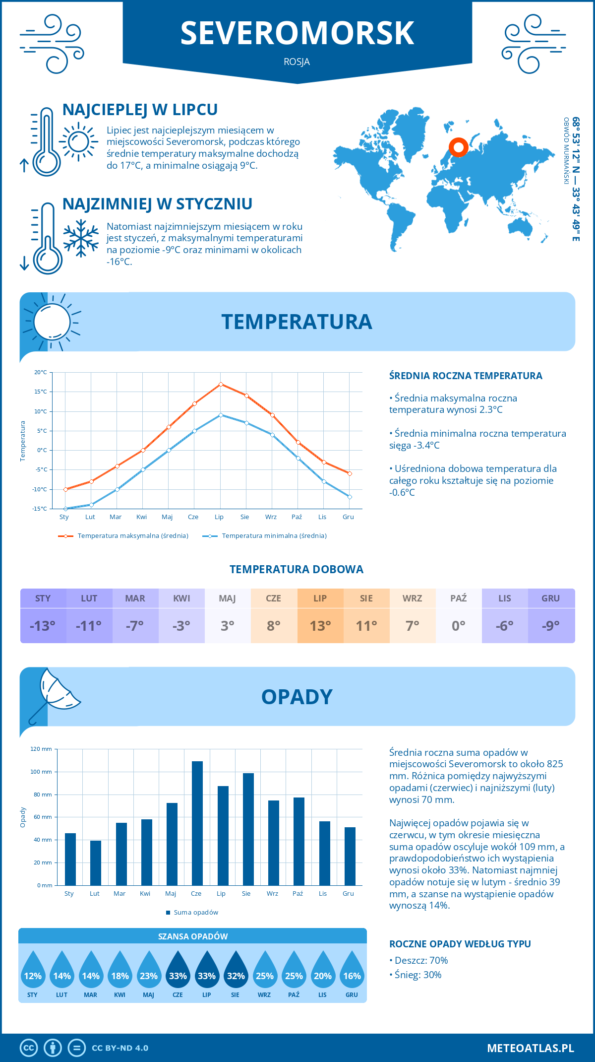 Pogoda Severomorsk (Rosja). Temperatura oraz opady.