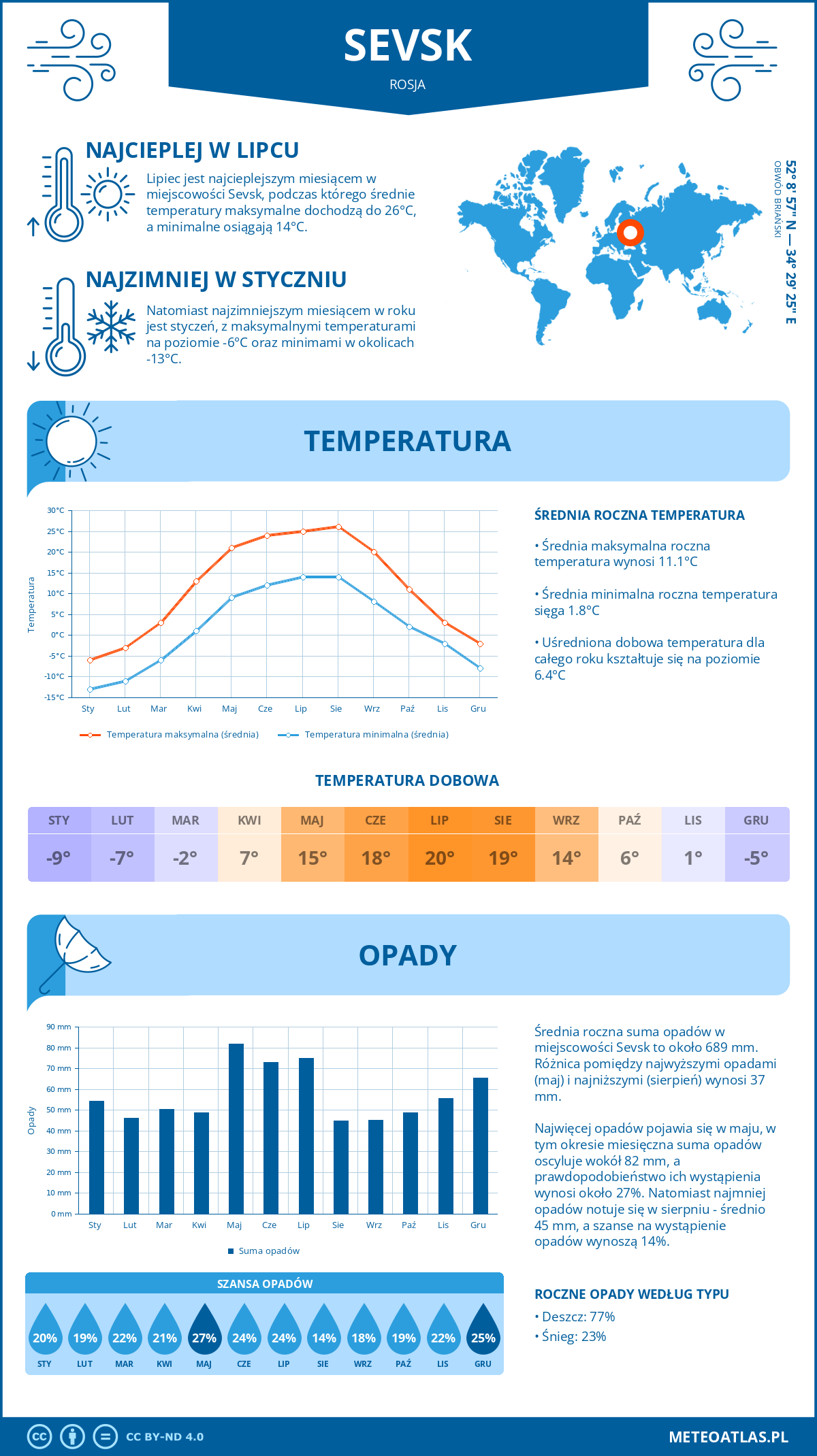 Pogoda Sevsk (Rosja). Temperatura oraz opady.