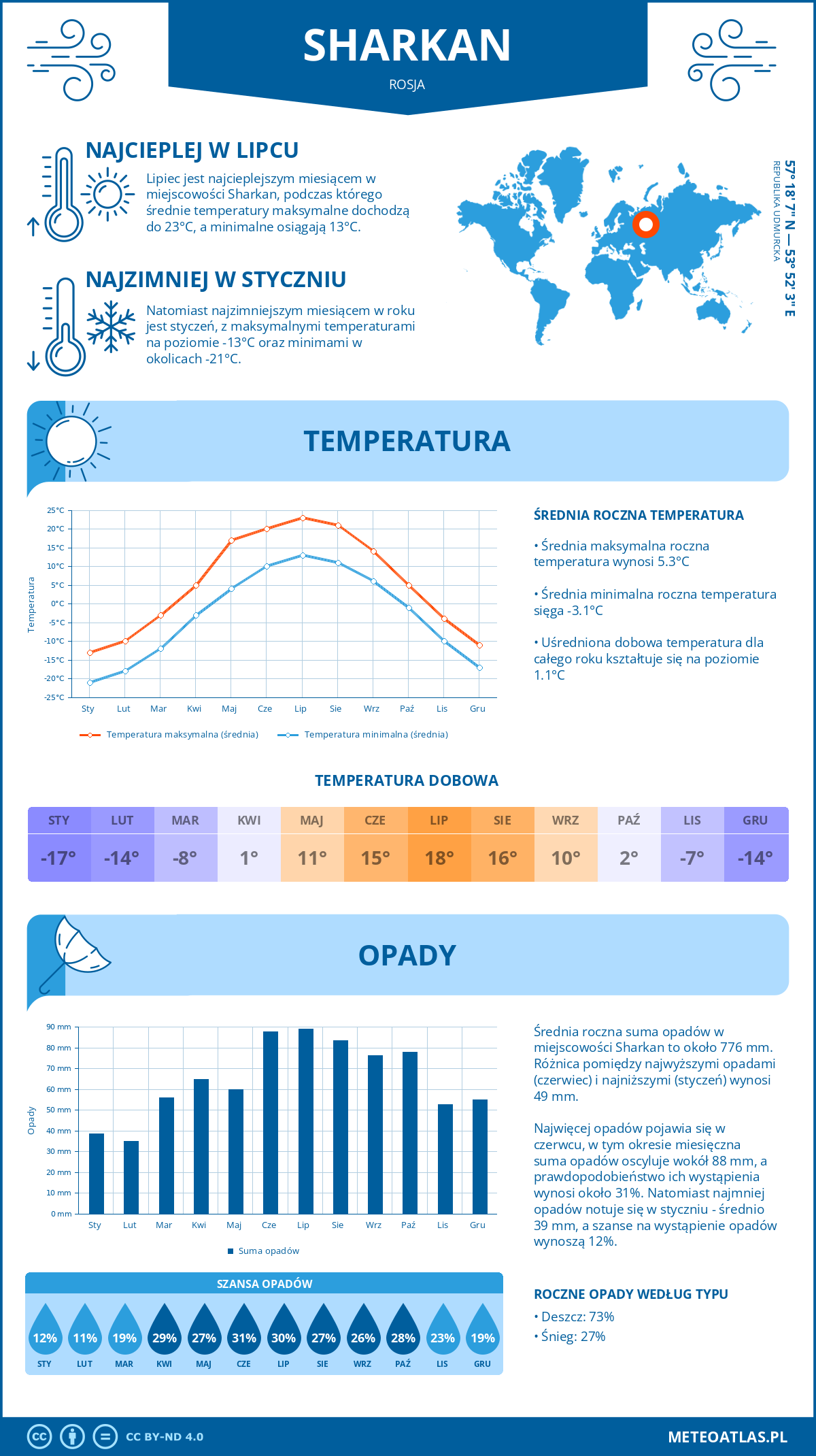 Pogoda Sharkan (Rosja). Temperatura oraz opady.