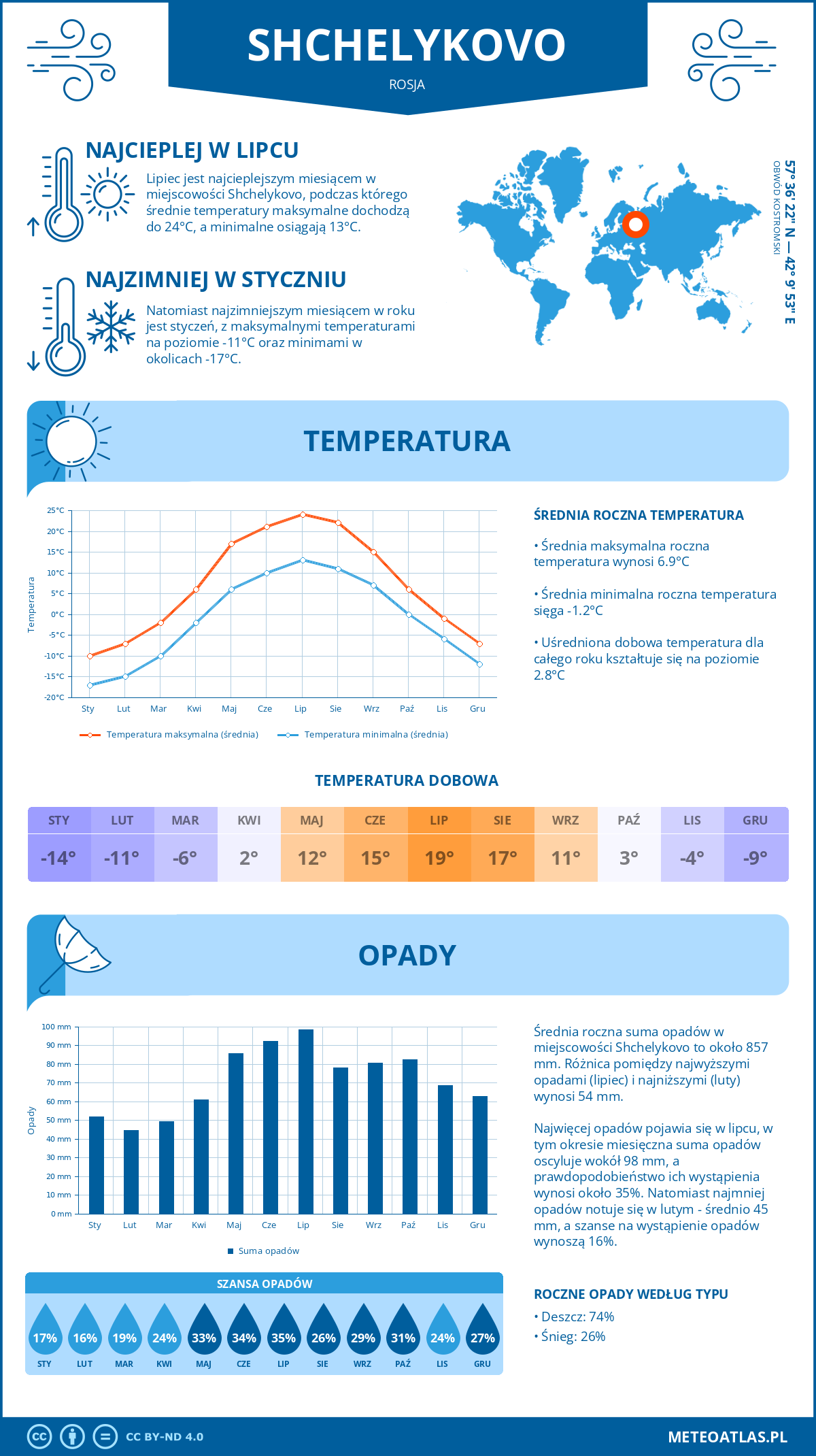 Pogoda Shchelykovo (Rosja). Temperatura oraz opady.