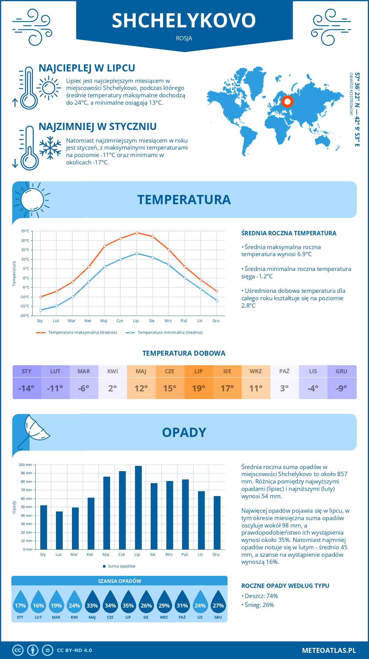 Infografika: Shchelykovo (Rosja) – miesięczne temperatury i opady z wykresami rocznych trendów pogodowych