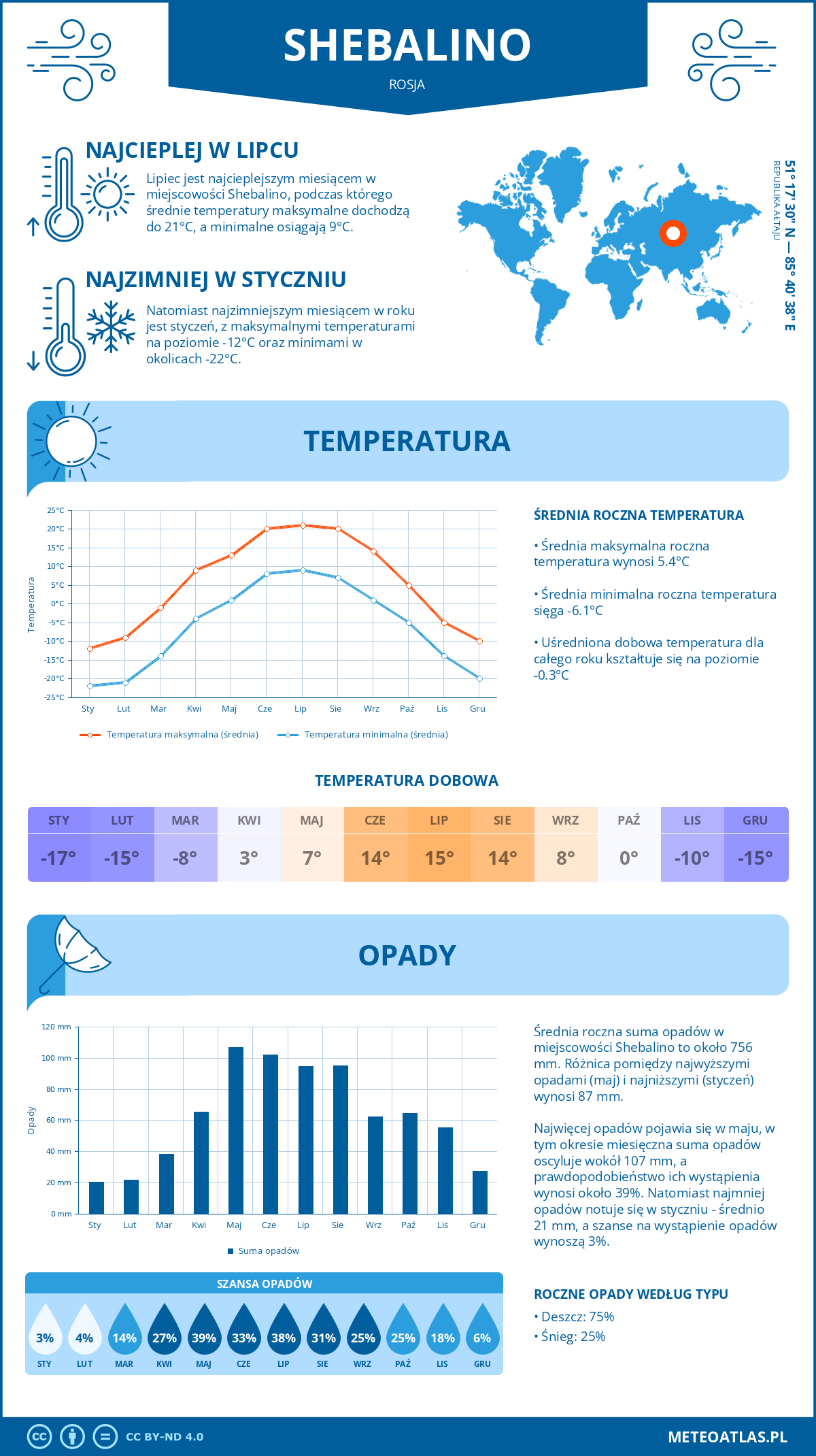 Infografika: Szebalino (Rosja) – miesięczne temperatury i opady z wykresami rocznych trendów pogodowych