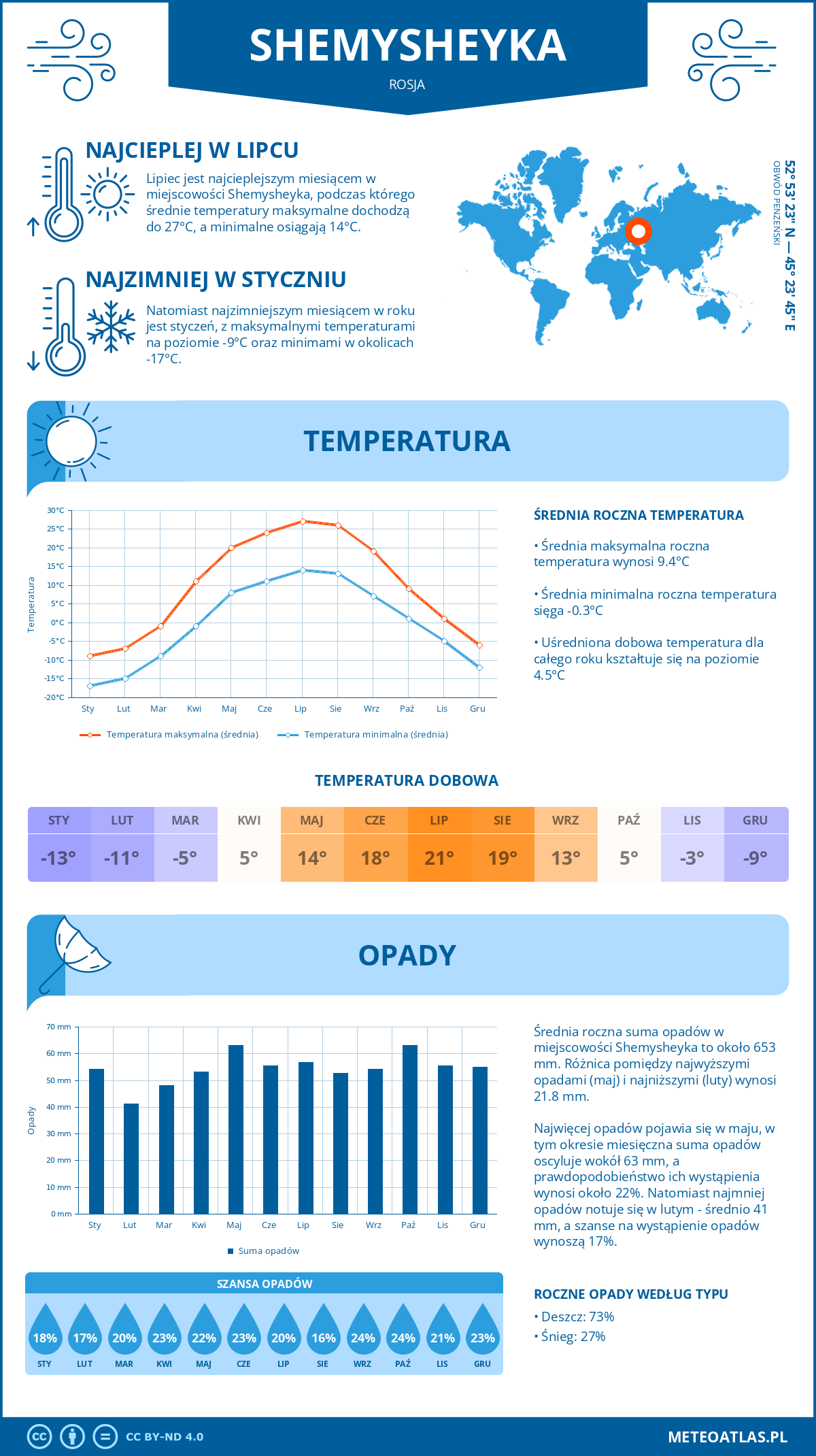 Pogoda Shemysheyka (Rosja). Temperatura oraz opady.