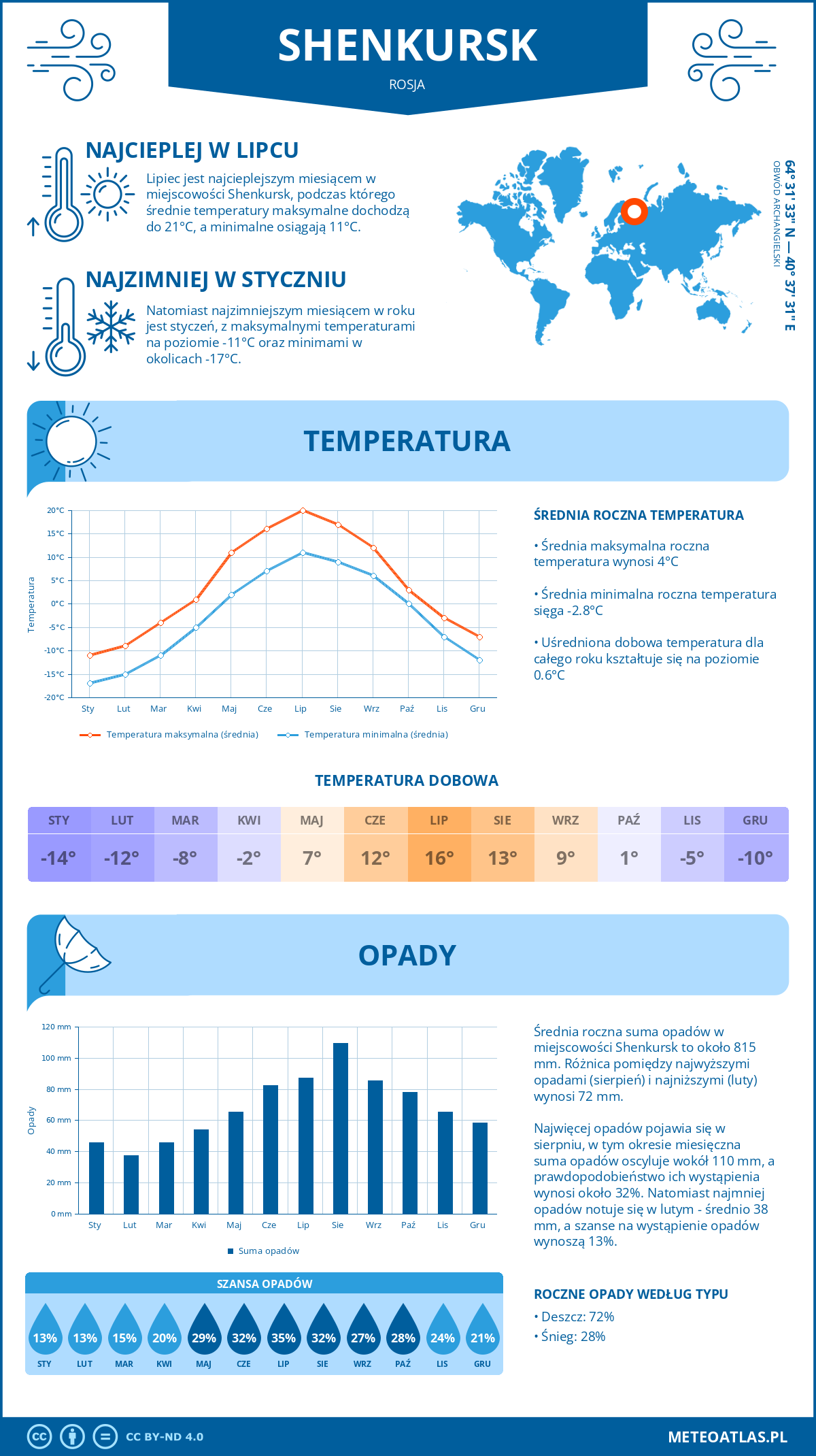 Pogoda Shenkursk (Rosja). Temperatura oraz opady.