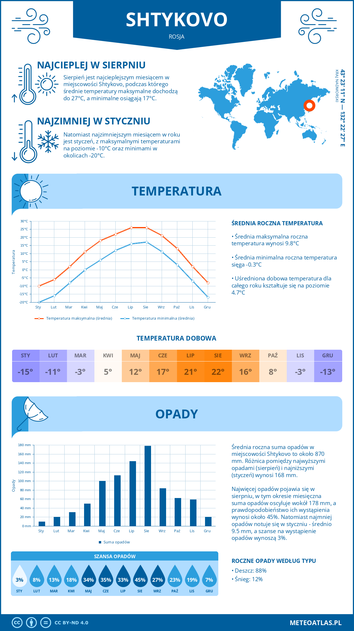 Pogoda Shtykovo (Rosja). Temperatura oraz opady.