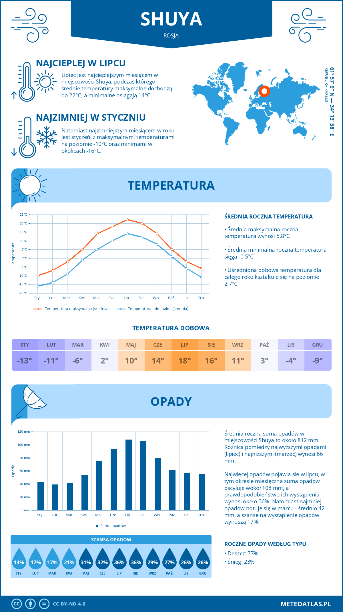 Infografika: Shuya (Rosja) – miesięczne temperatury i opady z wykresami rocznych trendów pogodowych