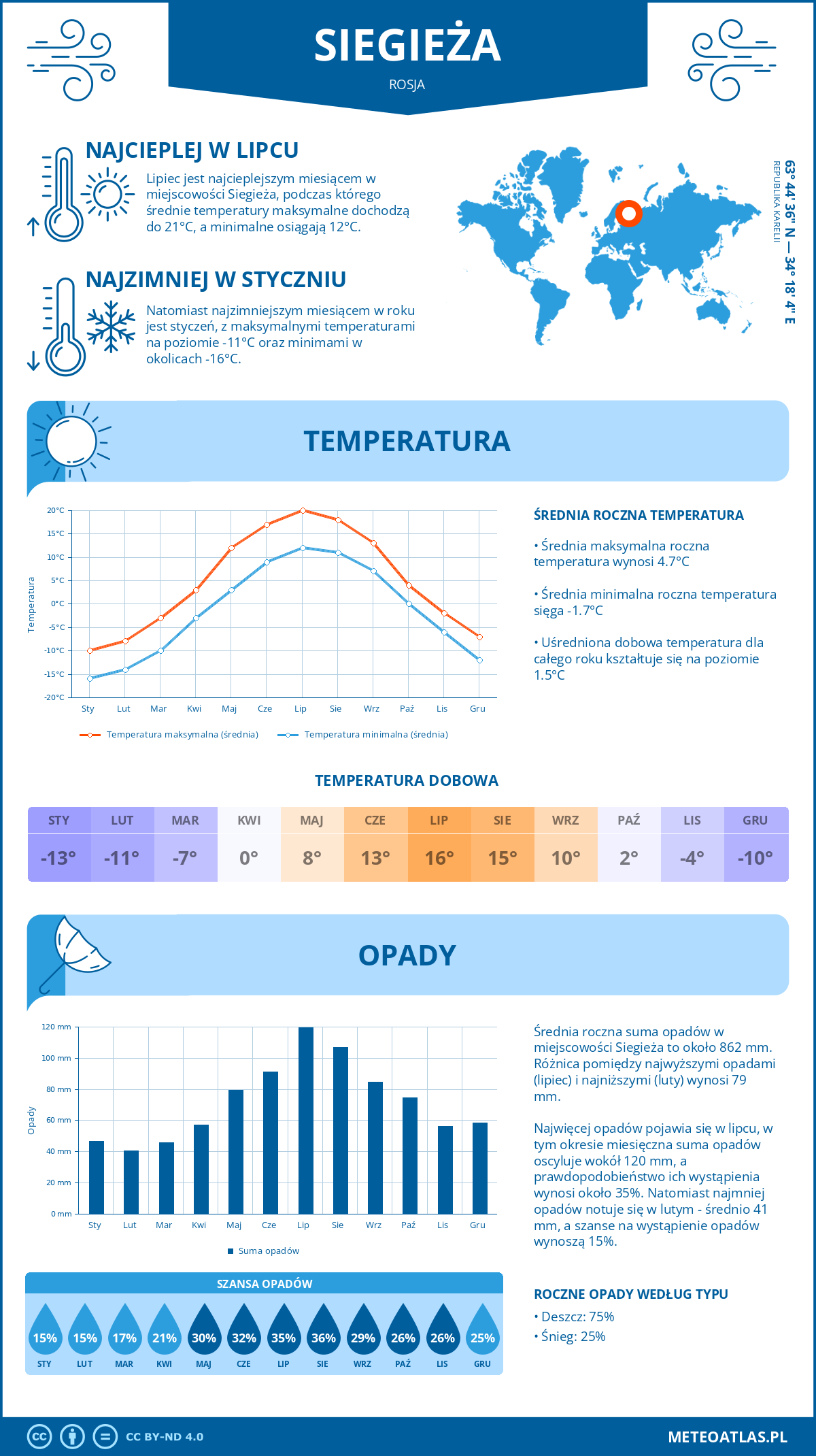 Infografika: Siegieża (Rosja) – miesięczne temperatury i opady z wykresami rocznych trendów pogodowych