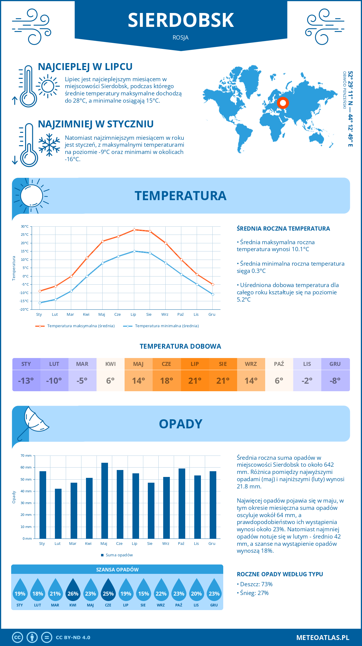 Pogoda Sierdobsk (Rosja). Temperatura oraz opady.
